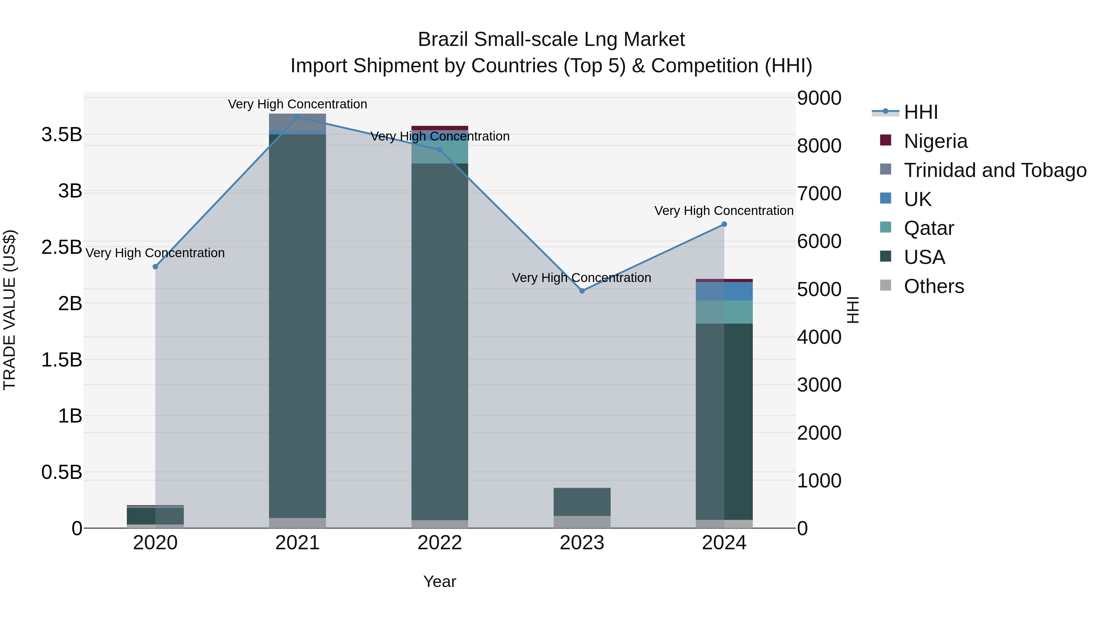 Brazil Small-scale Lng Market Top 5 Importing Countries and Market Competition (HHI) Analysis