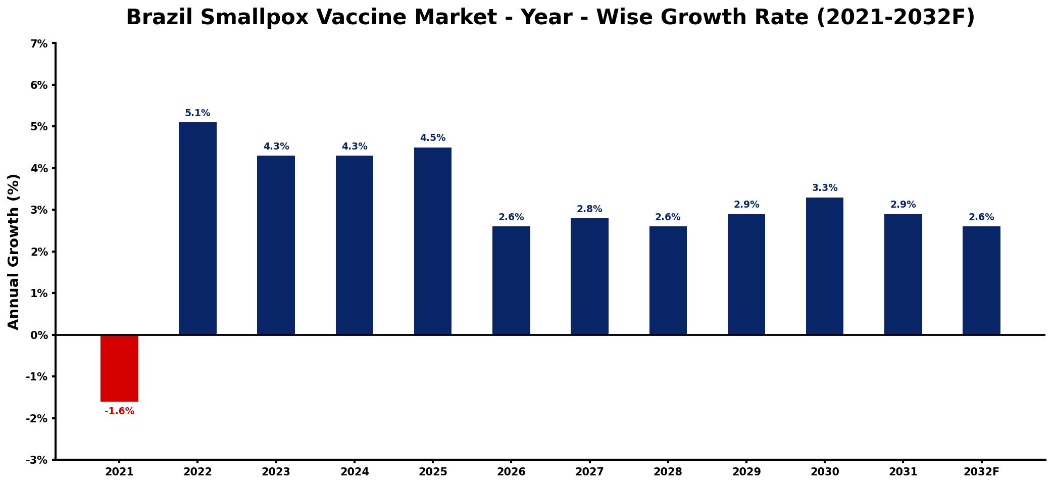 Brazil Smallpox Vaccine Market Year-wise Growth Rate and Key Drivers