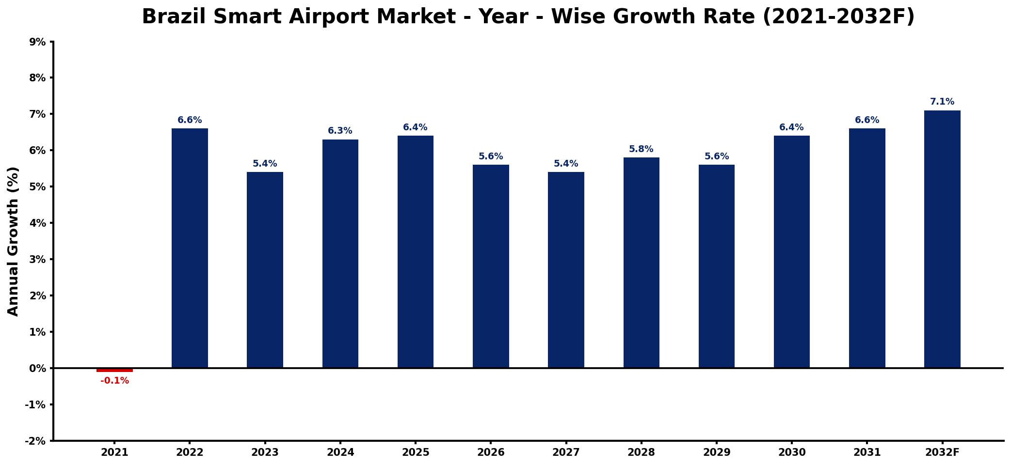 Brazil Smart Airport Market Year-wise Growth Rate and Key Drivers