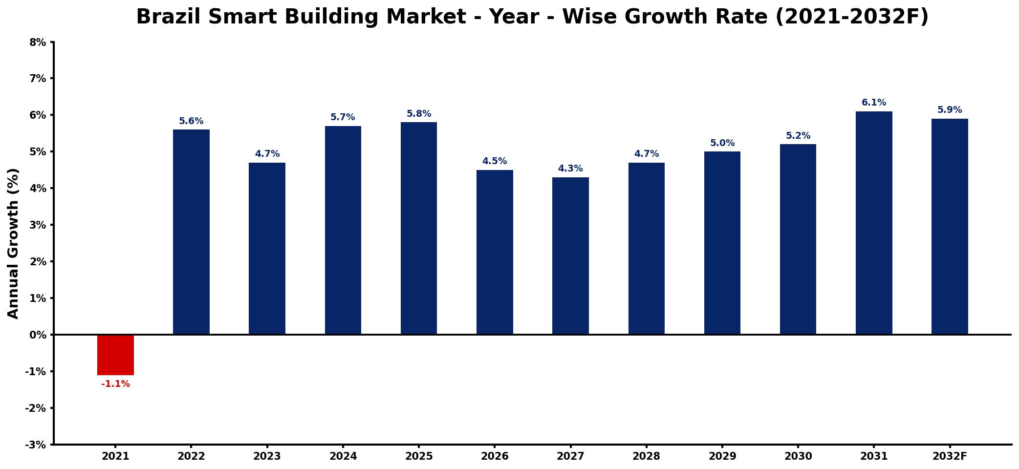 Brazil Smart Building Market Year-wise Growth Rate and Key Drivers