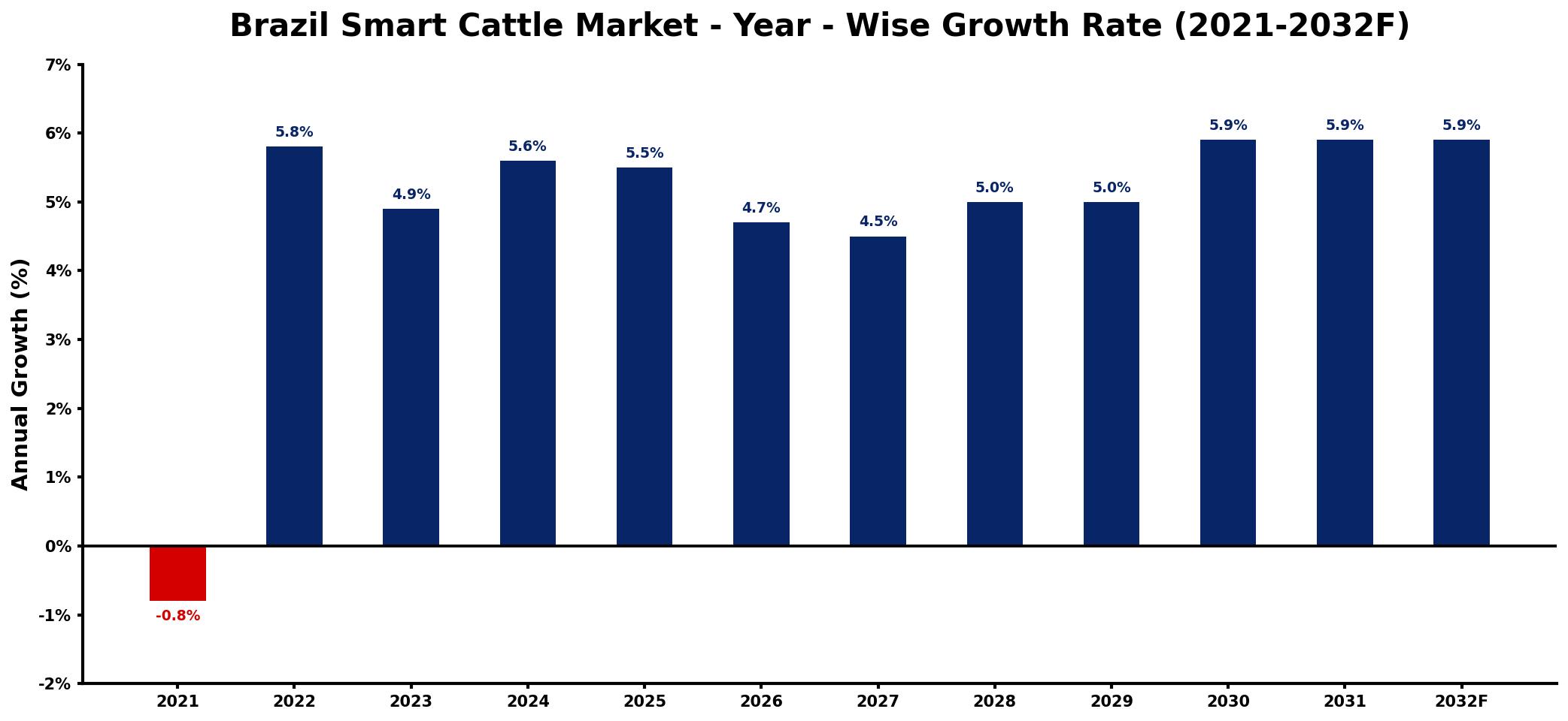 Brazil Smart Cattle Market Year-wise Growth Rate and Key Drivers