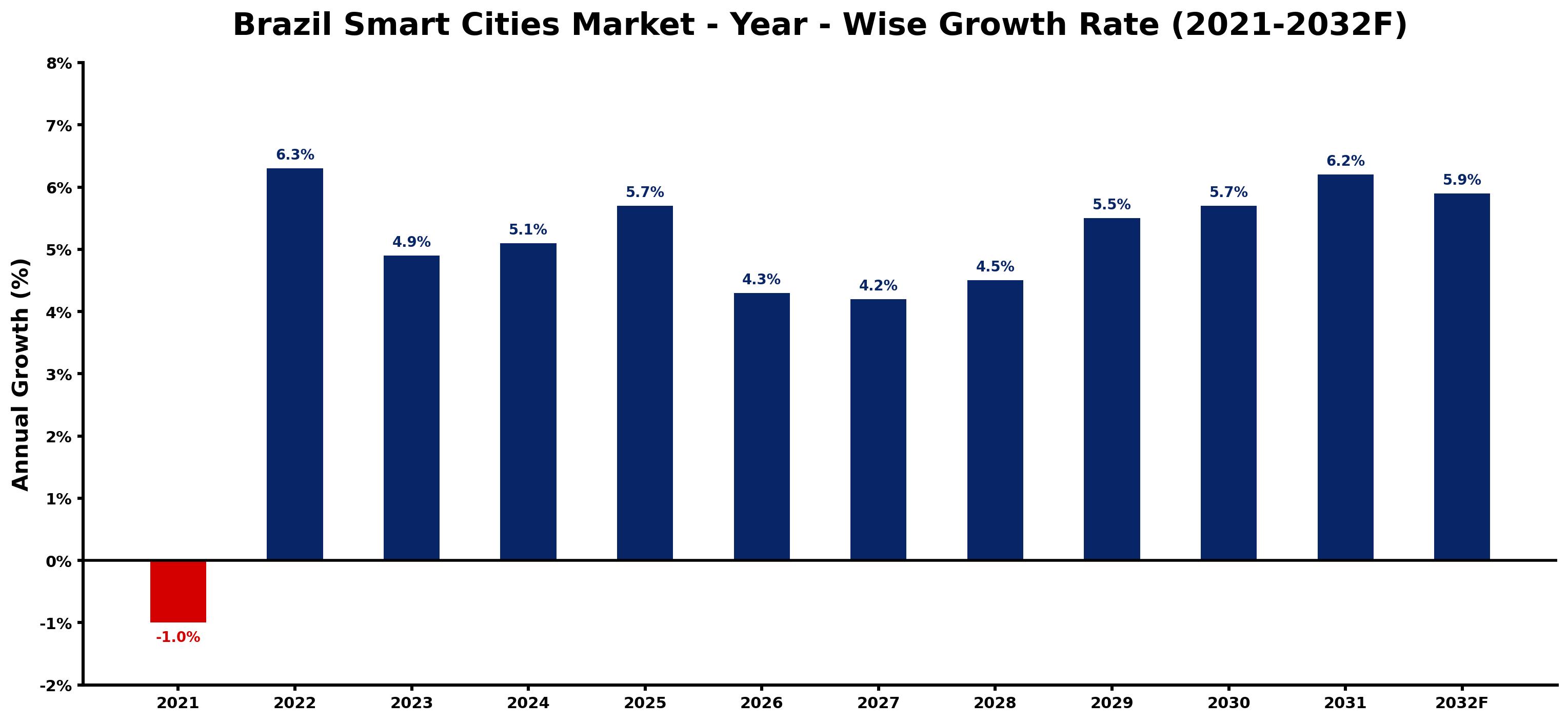 Brazil Smart Cities Market Year-wise Growth Rate and Key Drivers