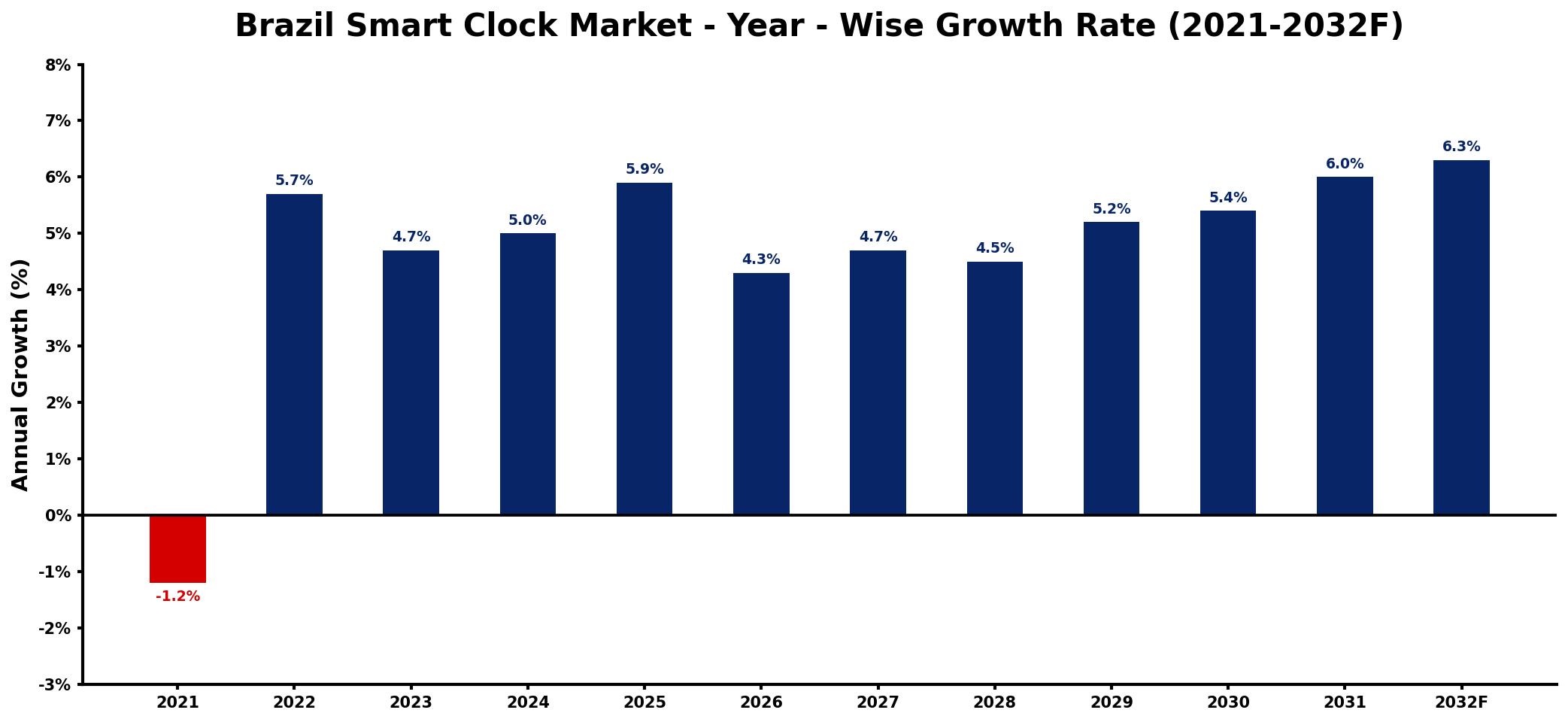 Brazil Smart Clock Market Year-wise Growth Rate and Key Drivers