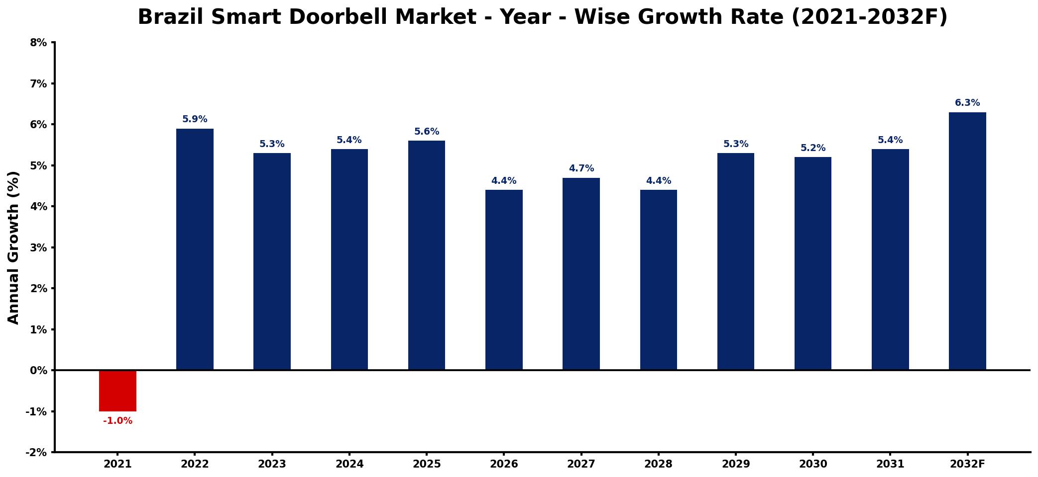 Brazil Smart Doorbell Market Year-wise Growth Rate and Key Drivers