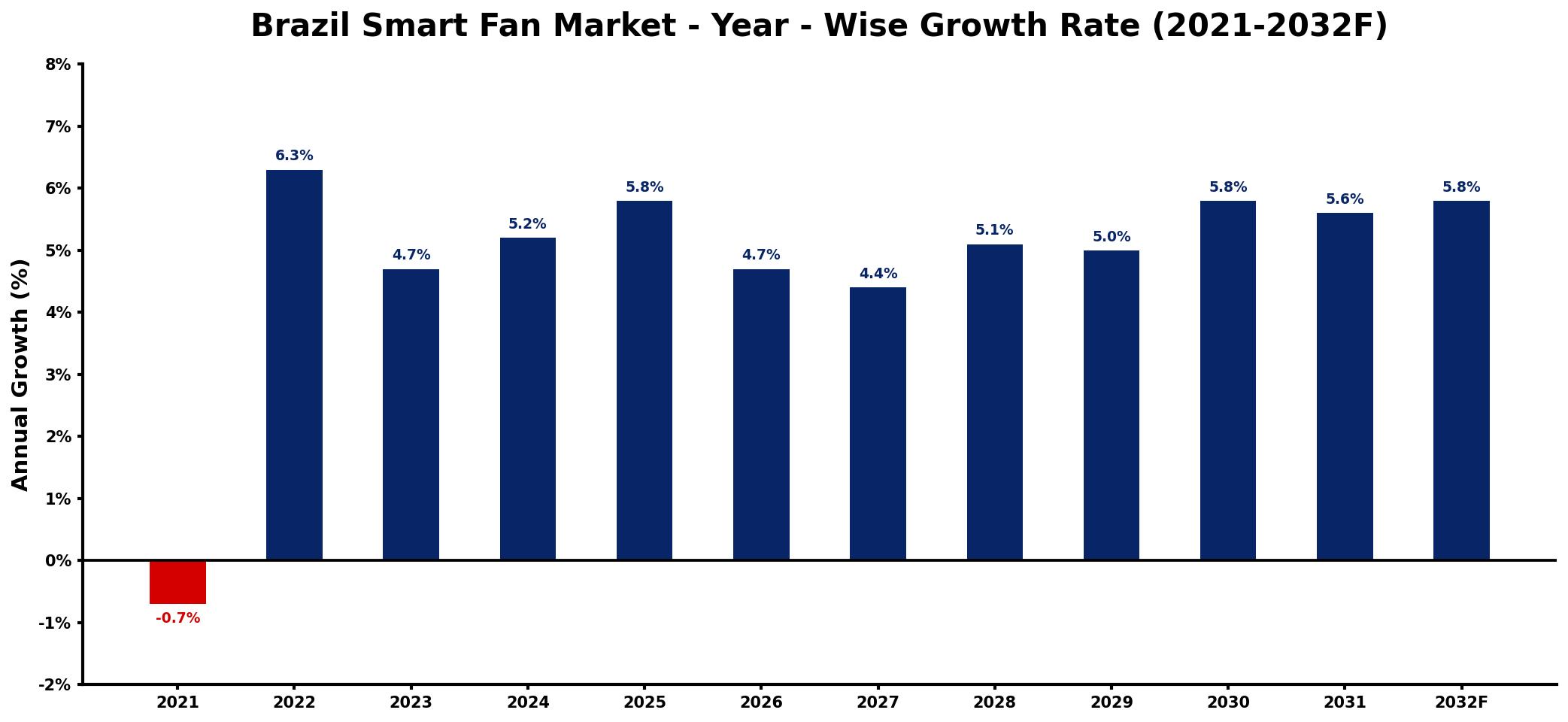 Brazil Smart Fan Market Year-wise Growth Rate and Key Drivers