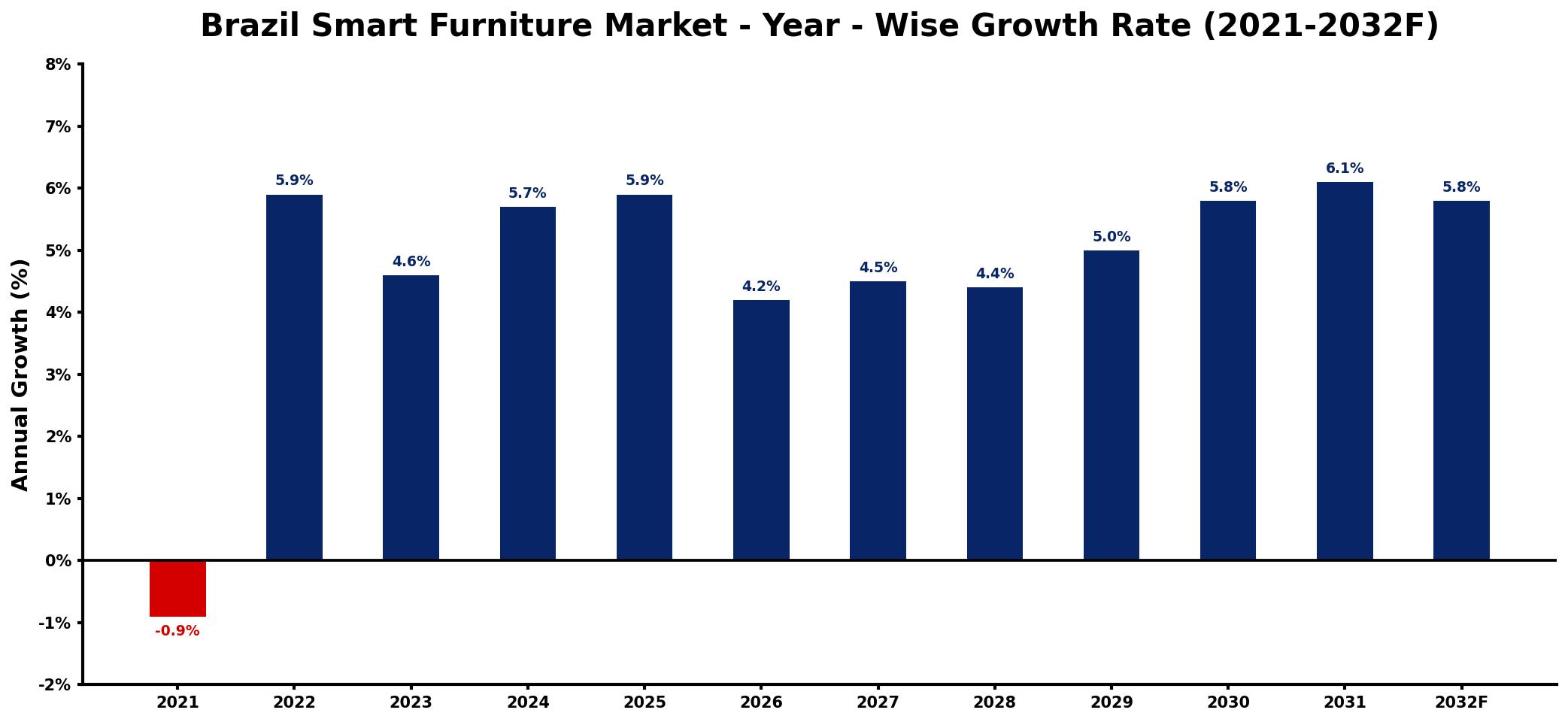 Brazil Smart Furniture Market Year-wise Growth Rate and Key Drivers