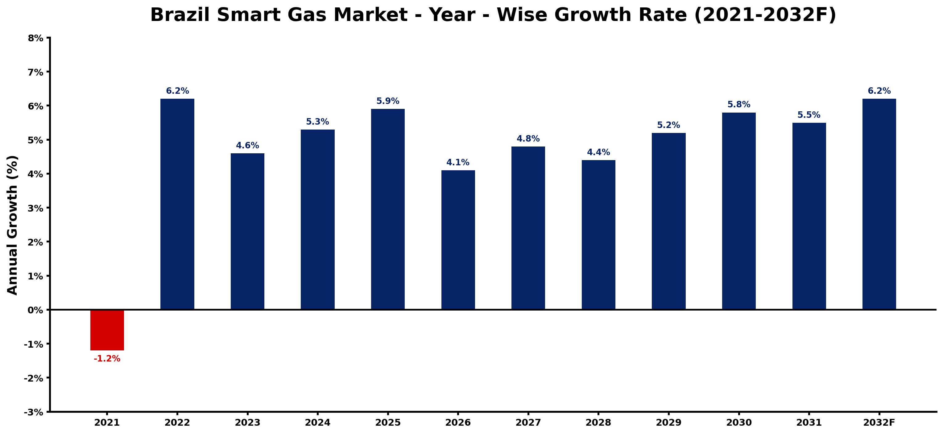 Brazil Smart Gas Market Year-wise Growth Rate and Key Drivers
