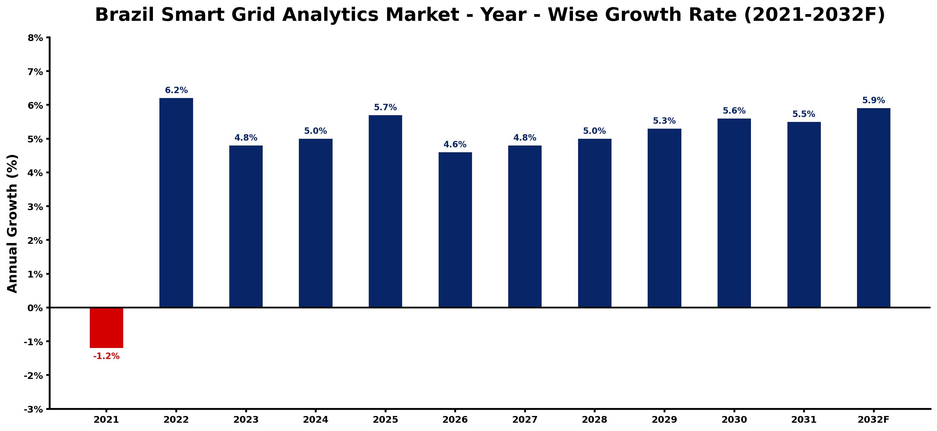 Brazil Smart Grid Analytics Market Year-wise Growth Rate and Key Drivers