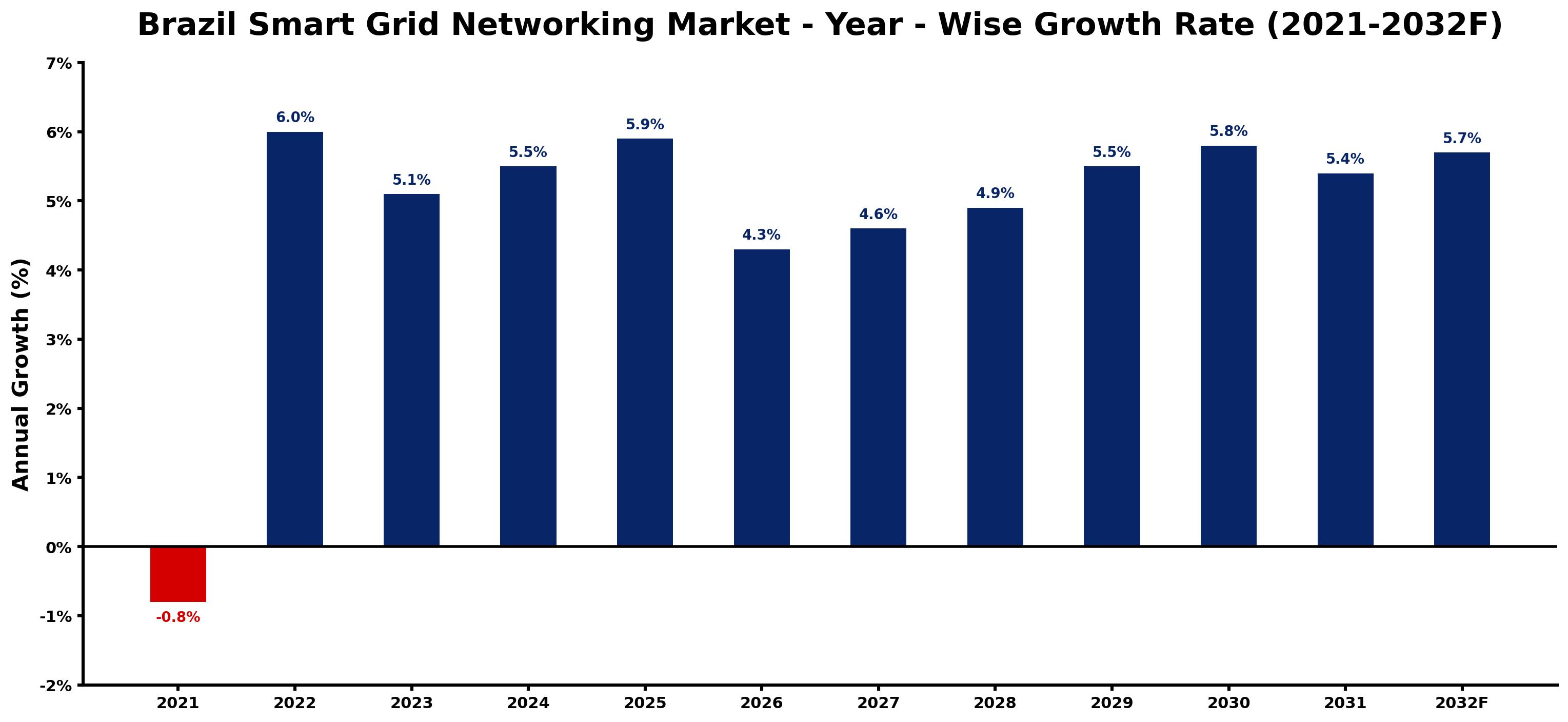 Brazil Smart Grid Networking Market Year-wise Growth Rate and Key Drivers