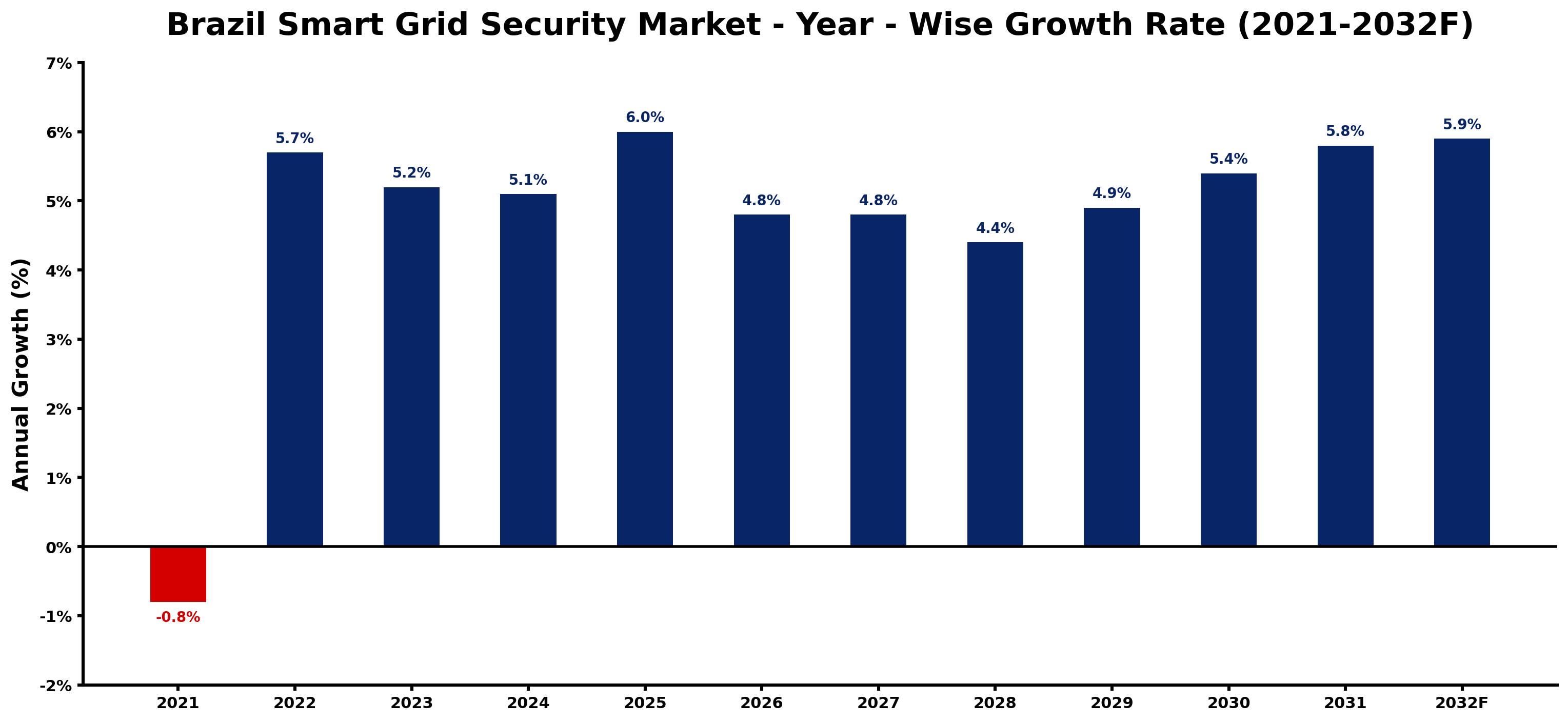 Brazil Smart Grid Security Market Year-wise Growth Rate and Key Drivers
