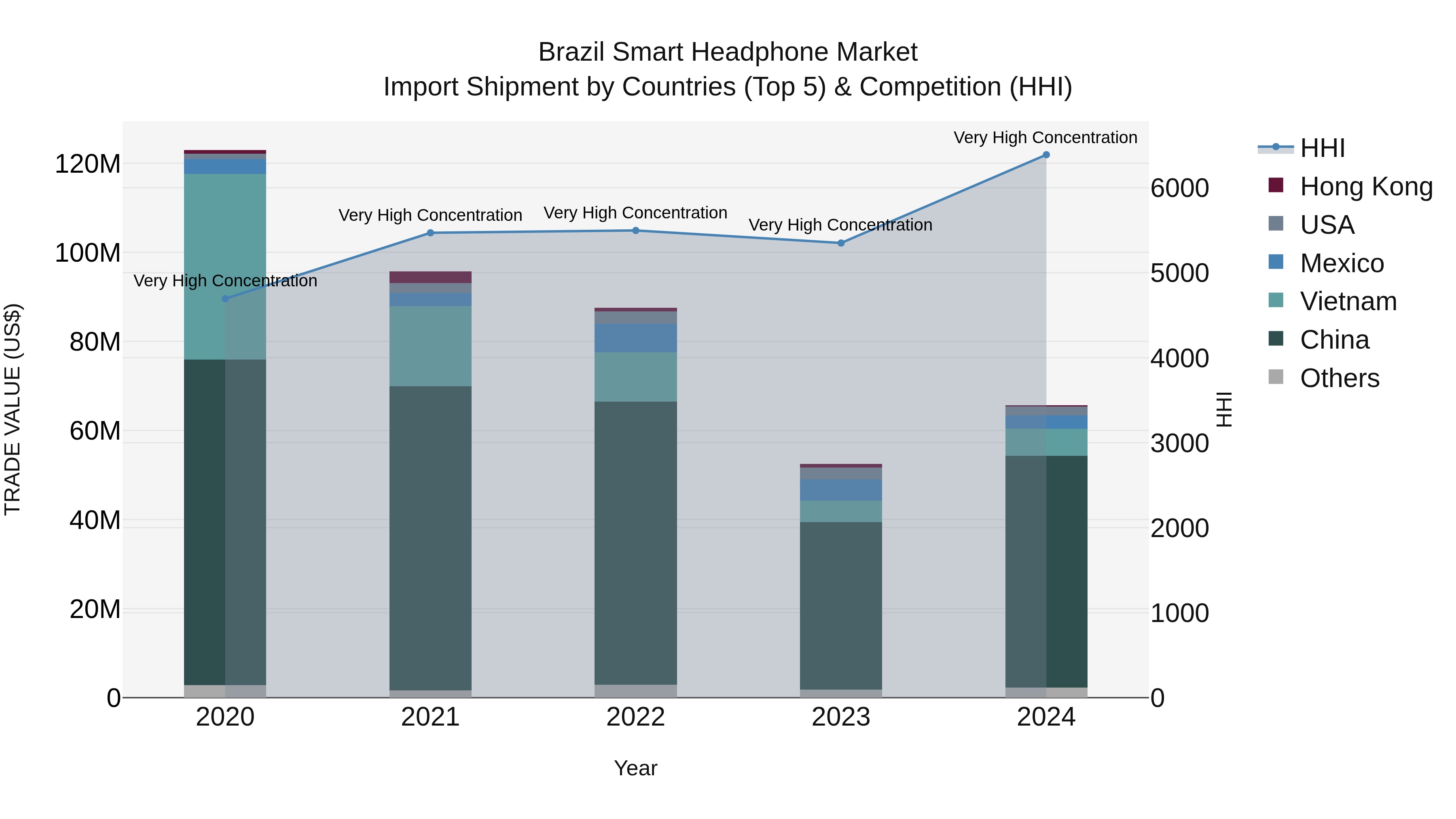 Brazil Smart Headphone Market Top 5 Importing Countries and Market Competition (HHI) Analysis