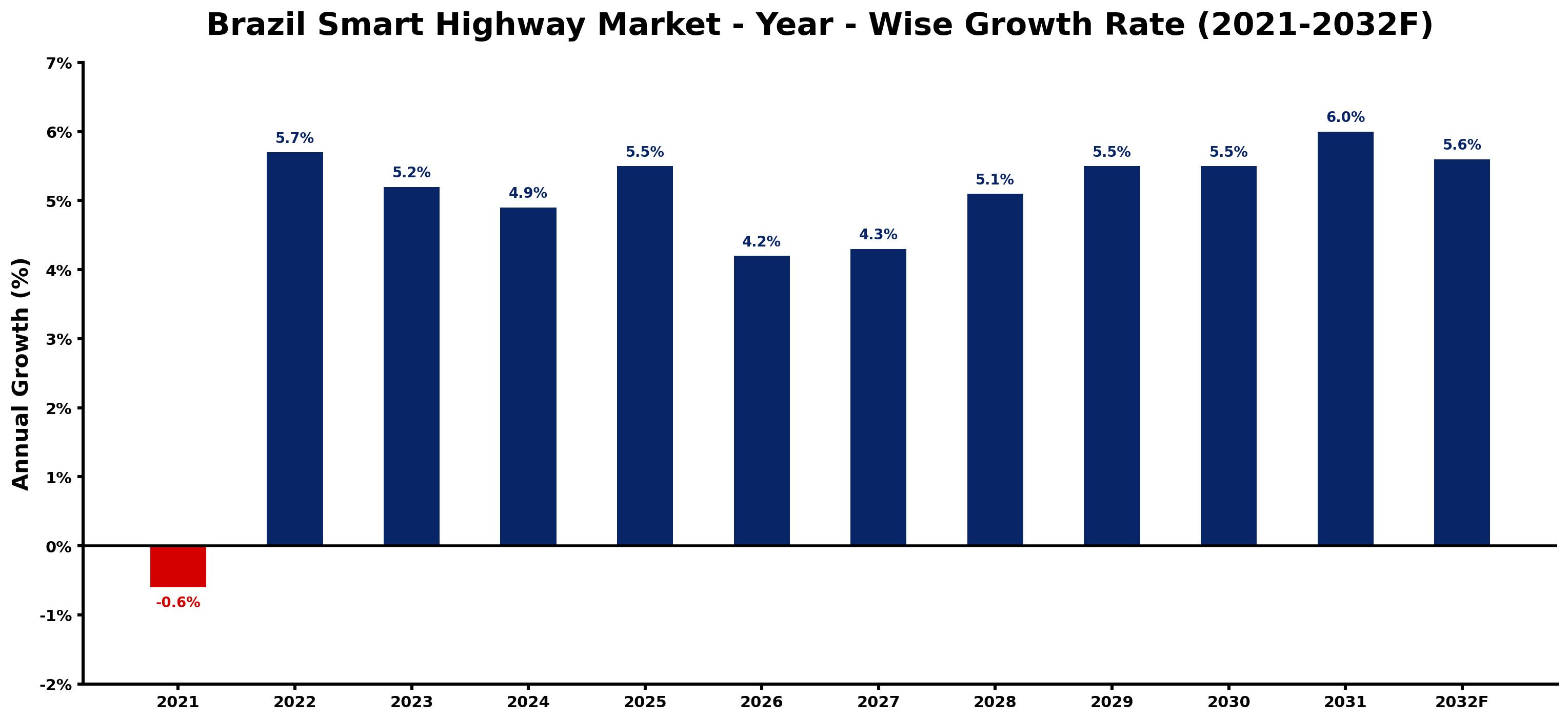 Brazil Smart Highway Market Year-wise Growth Rate and Key Drivers