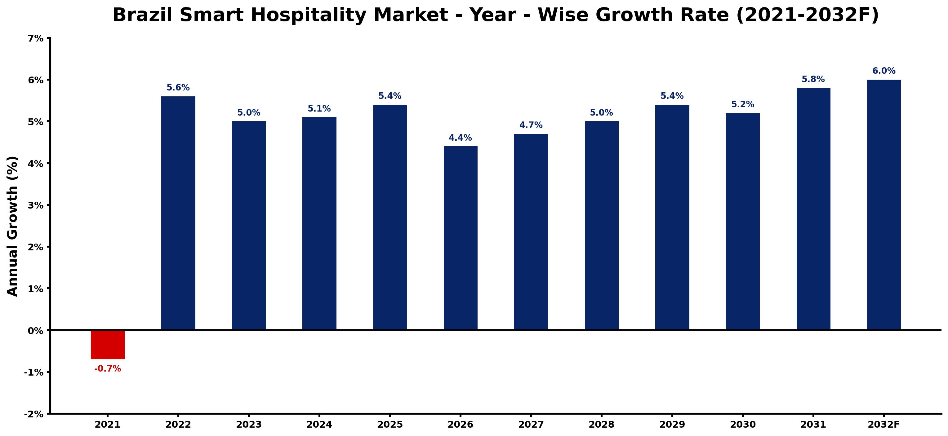 Brazil Smart Hospitality Market Year-wise Growth Rate and Key Drivers
