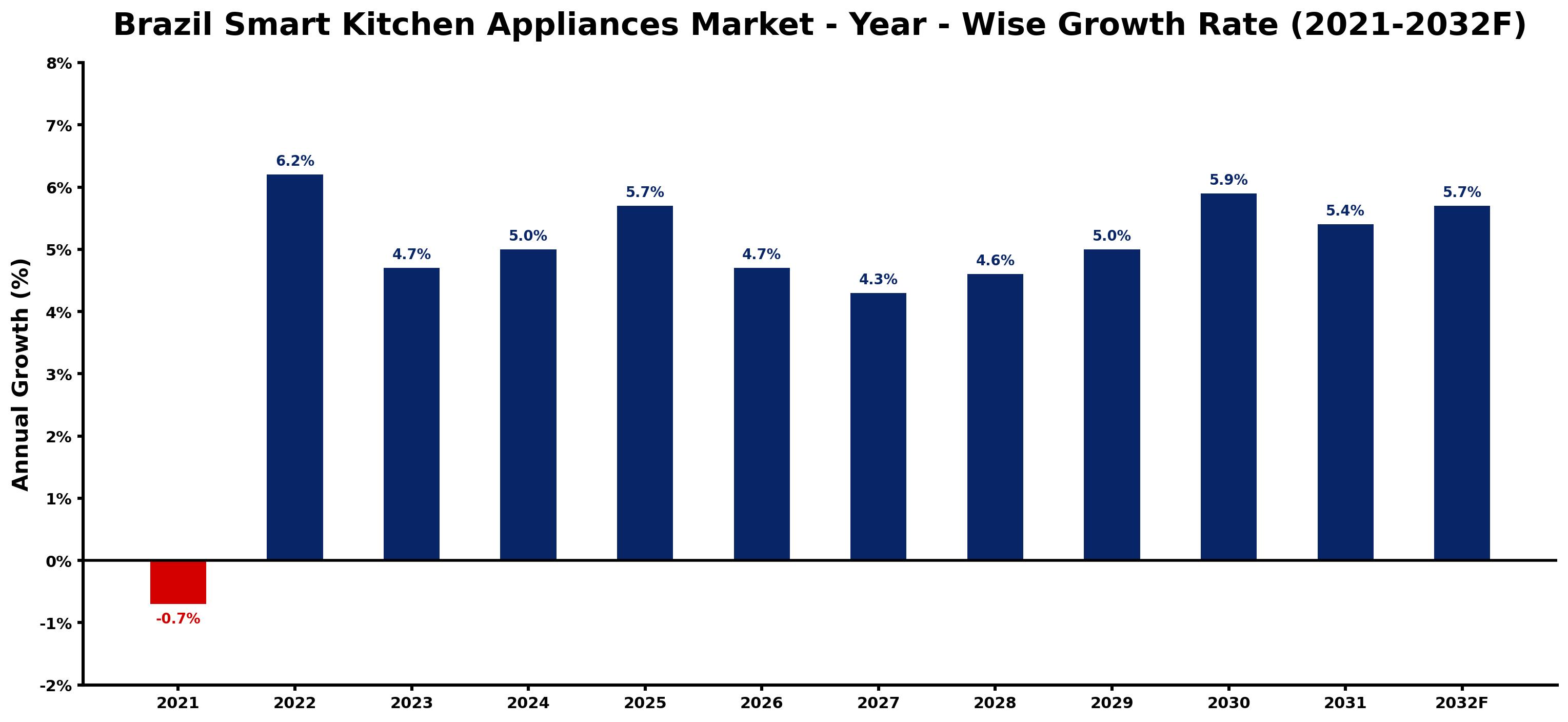 Brazil Smart Kitchen Appliances Market Year-wise Growth Rate and Key Drivers