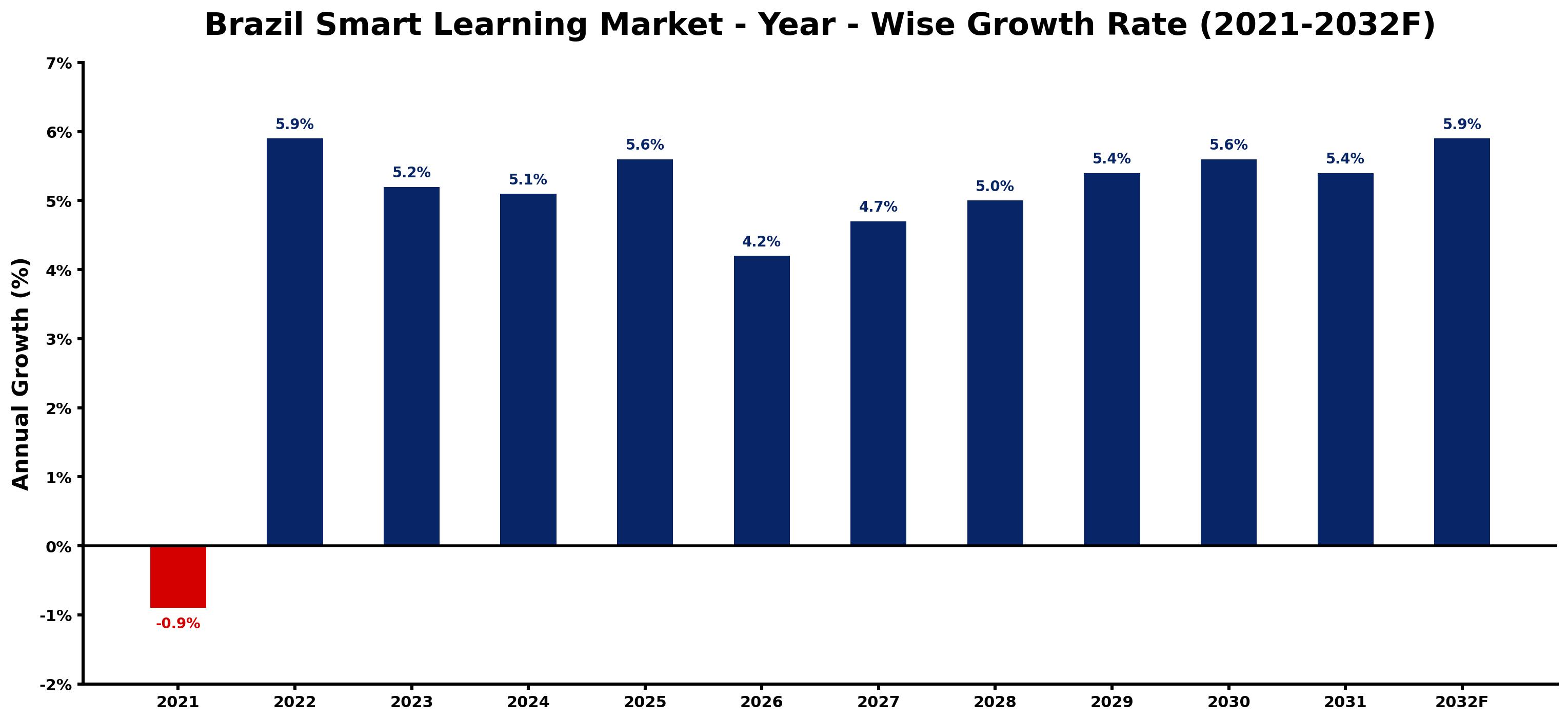 Brazil Smart Learning Market Year-wise Growth Rate and Key Drivers