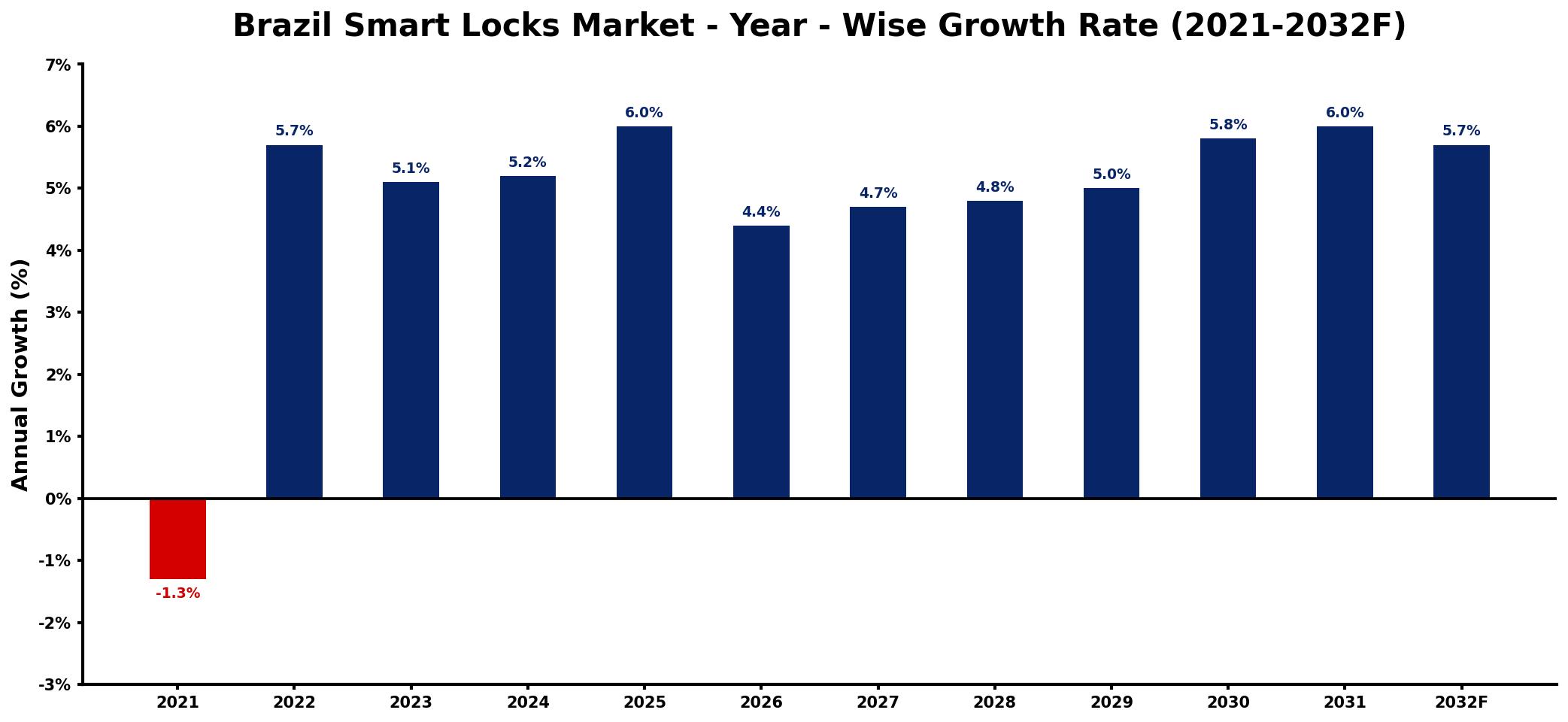 Brazil Smart Locks Market Year-wise Growth Rate and Key Drivers