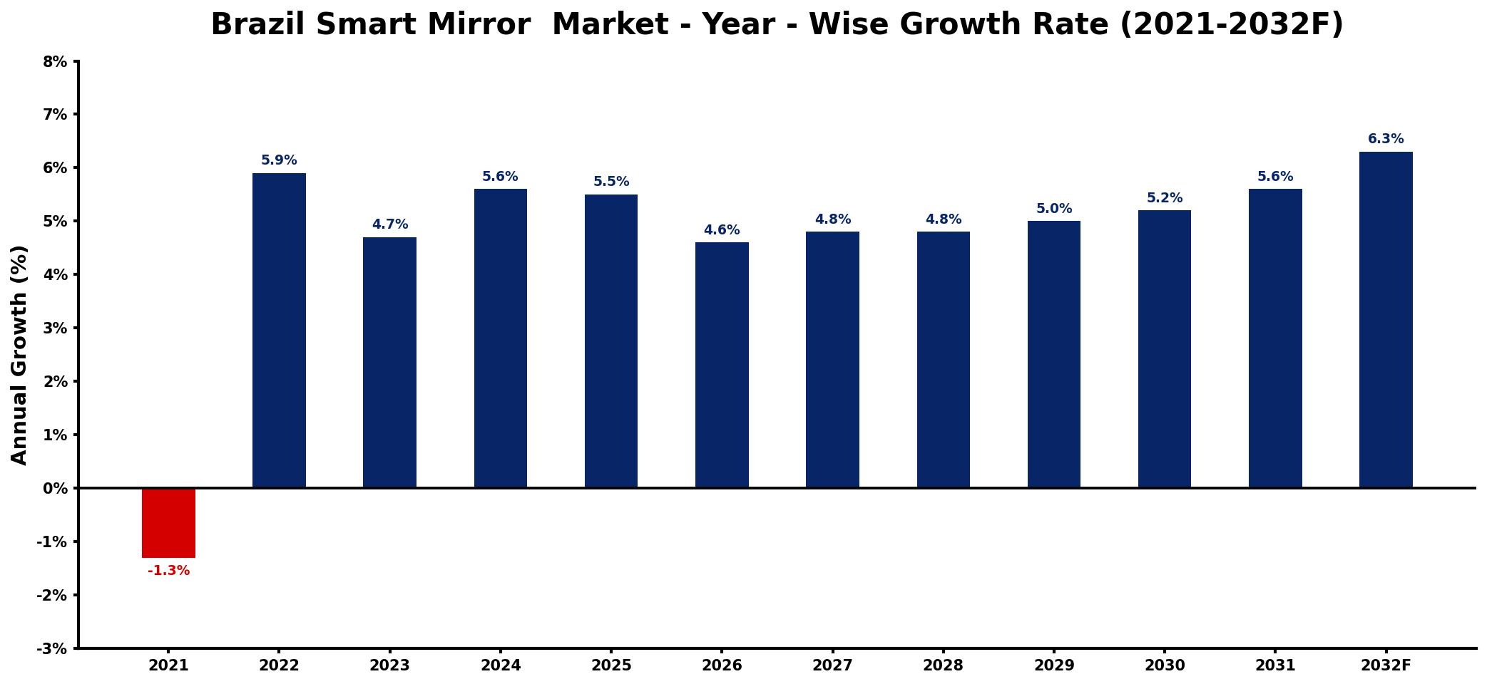 Brazil Smart Mirror Market Year-wise Growth Rate and Key Drivers