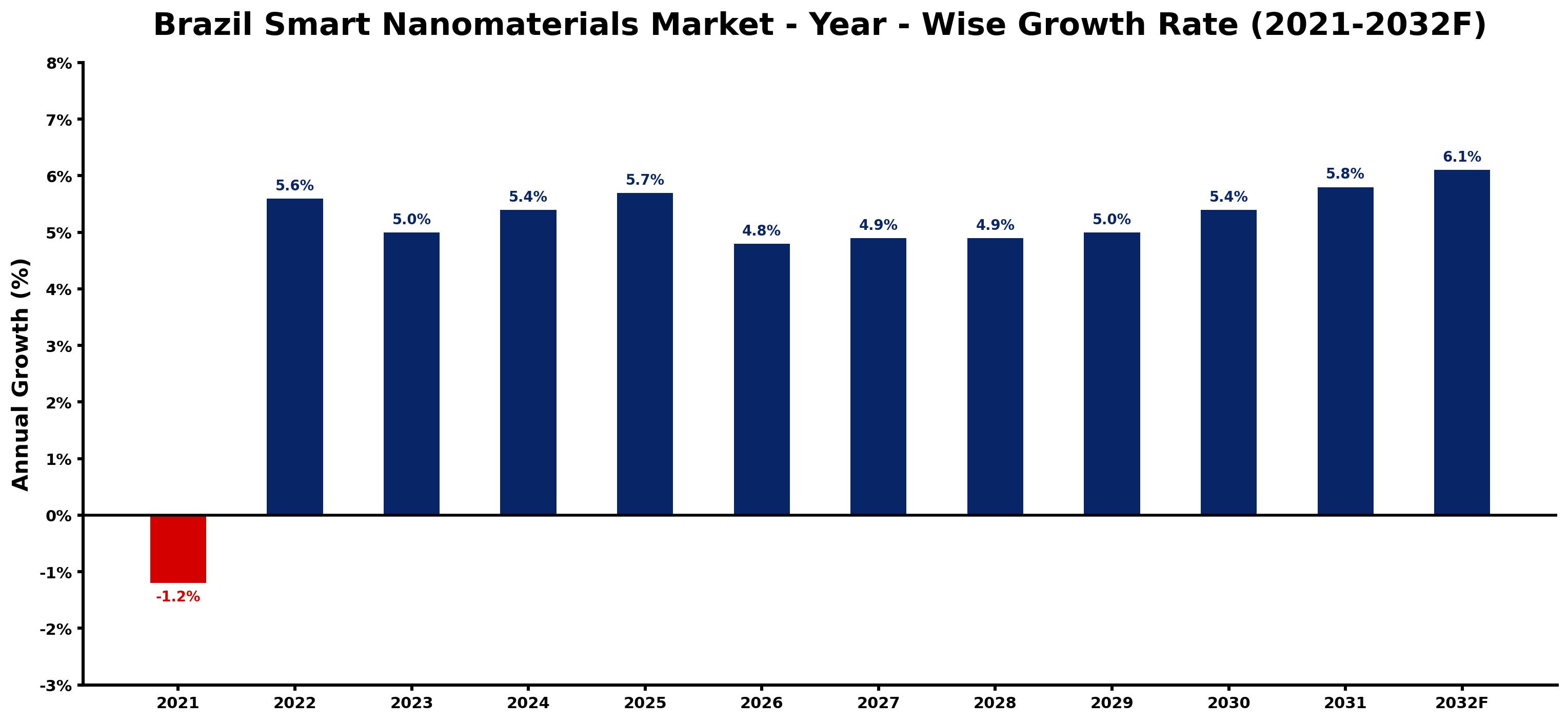 Brazil Smart Nanomaterials Market Year-wise Growth Rate and Key Drivers