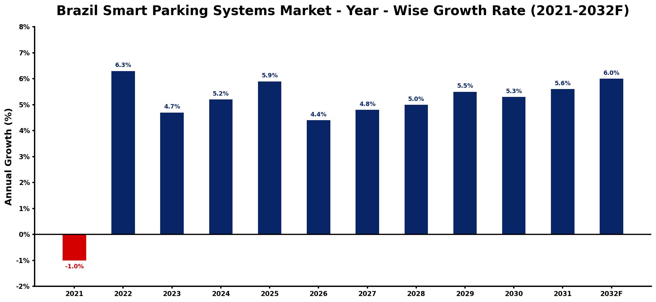 Brazil Smart Parking Systems Market Year-wise Growth Rate and Key Drivers