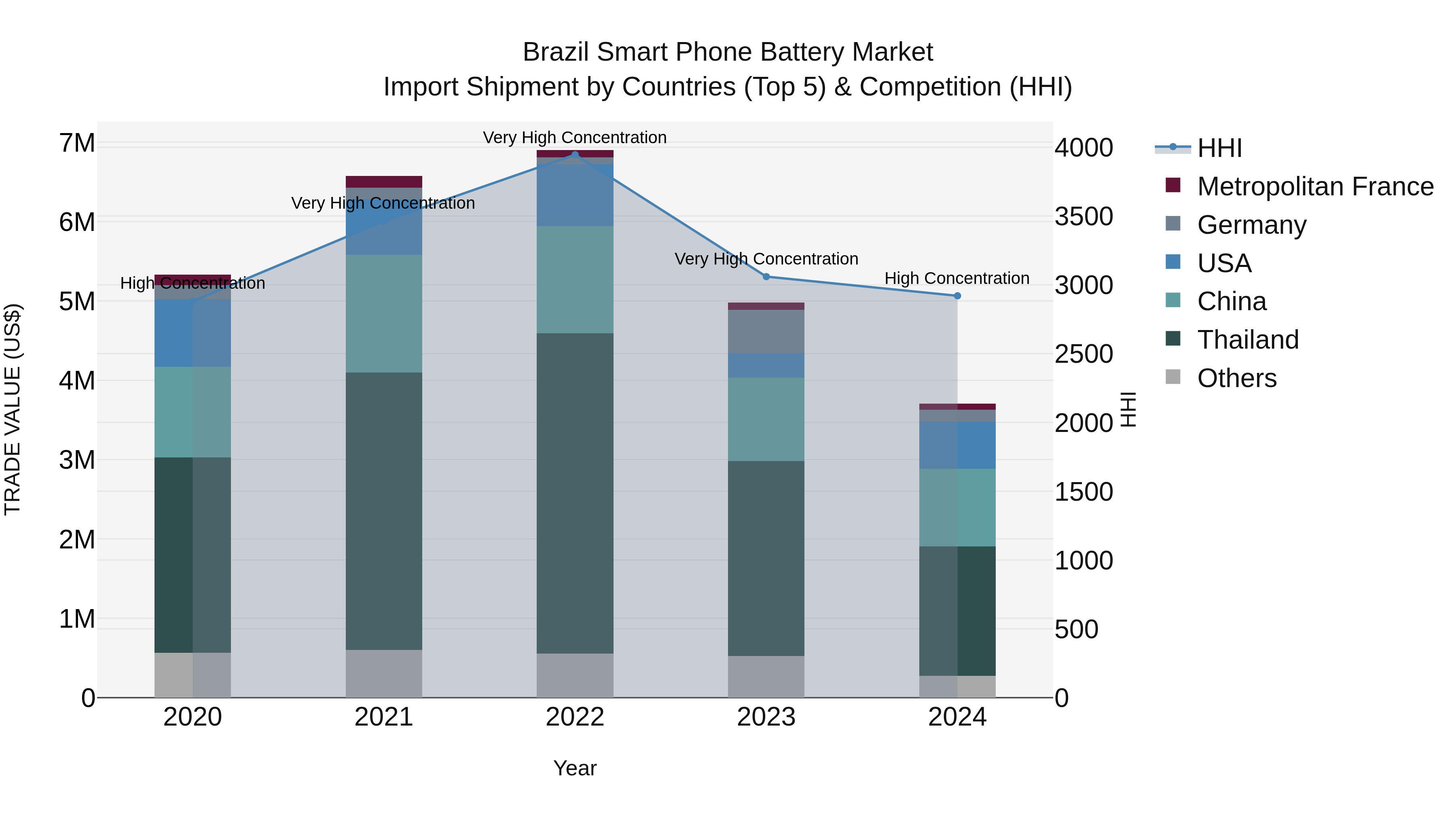 Brazil Smart Phone Battery Market Top 5 Importing Countries and Market Competition (HHI) Analysis