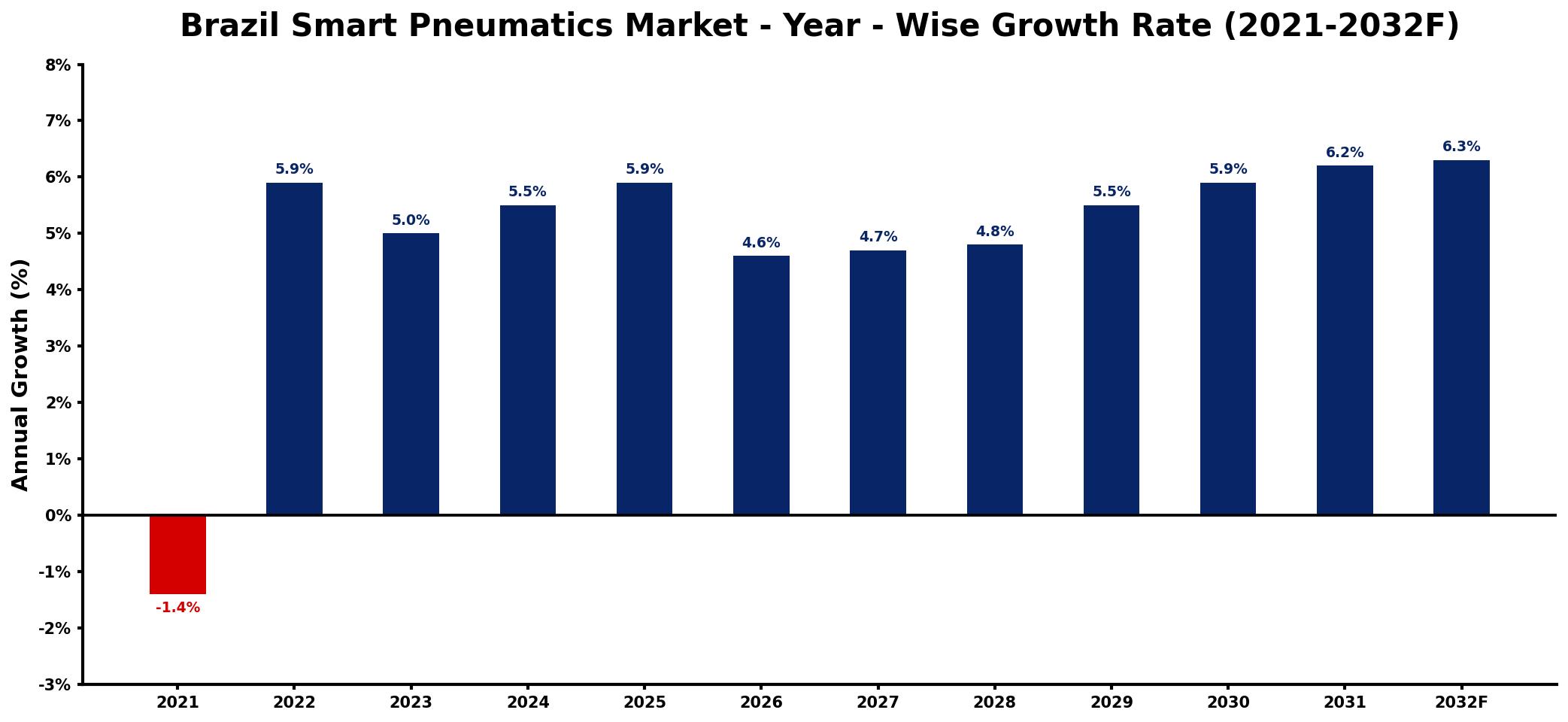 Brazil Smart Pneumatics Market Year-wise Growth Rate and Key Drivers