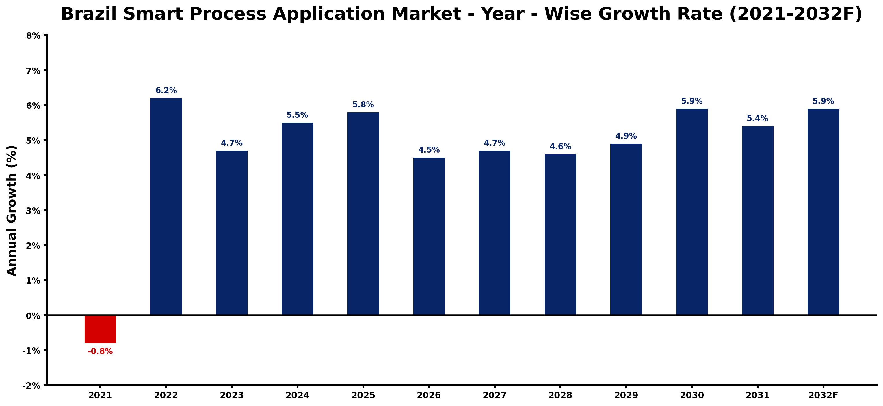 Brazil Smart Process Application Market Year-wise Growth Rate and Key Drivers