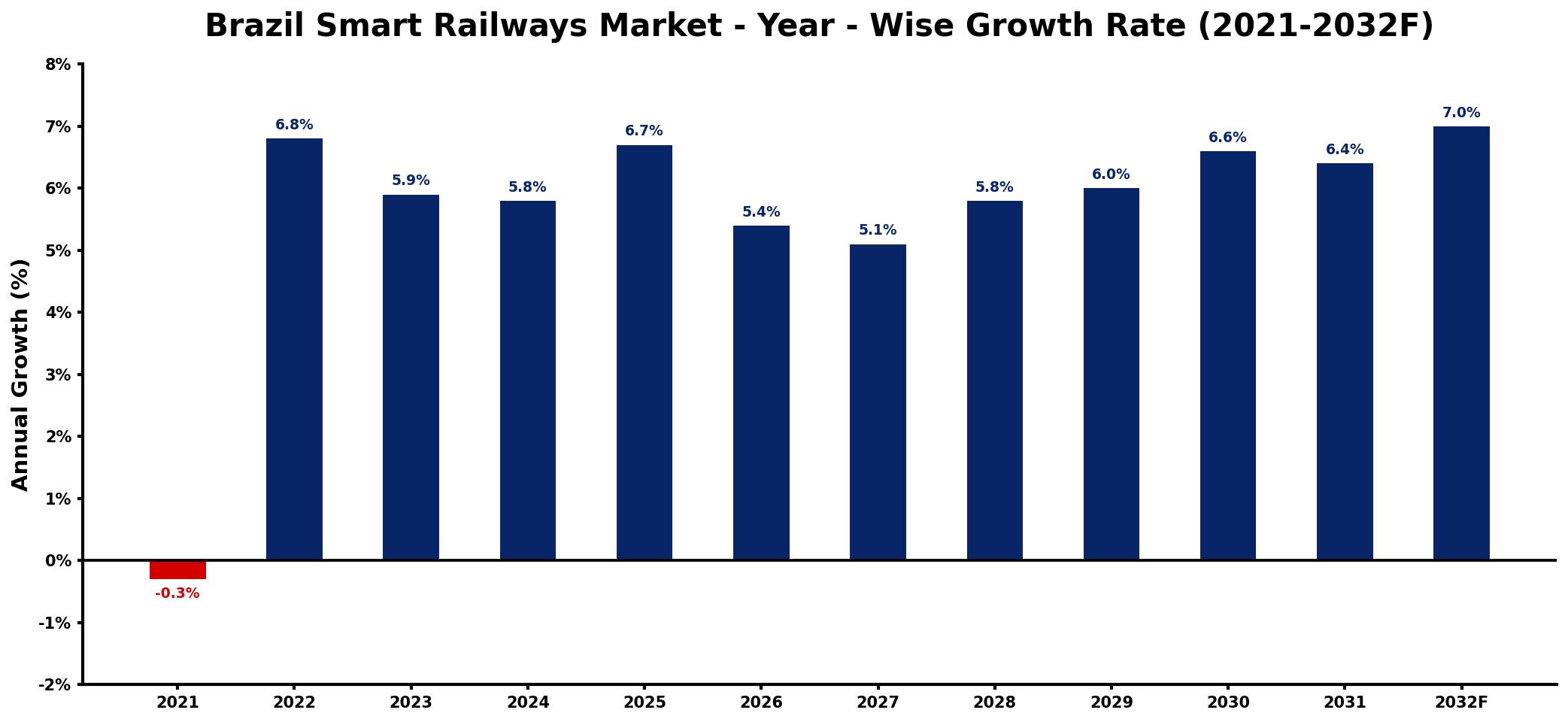 Brazil Smart Railways Market Year-wise Growth Rate and Key Drivers