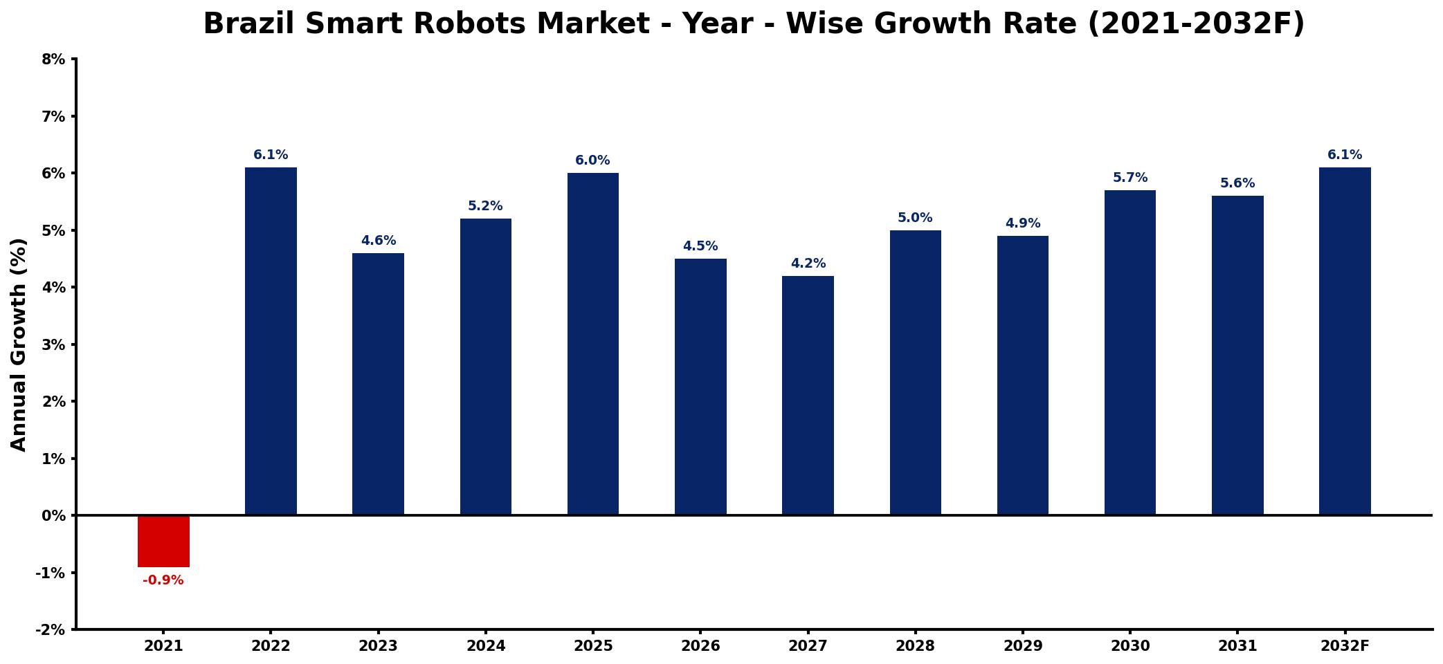 Brazil Smart Robots Market Year-wise Growth Rate and Key Drivers
