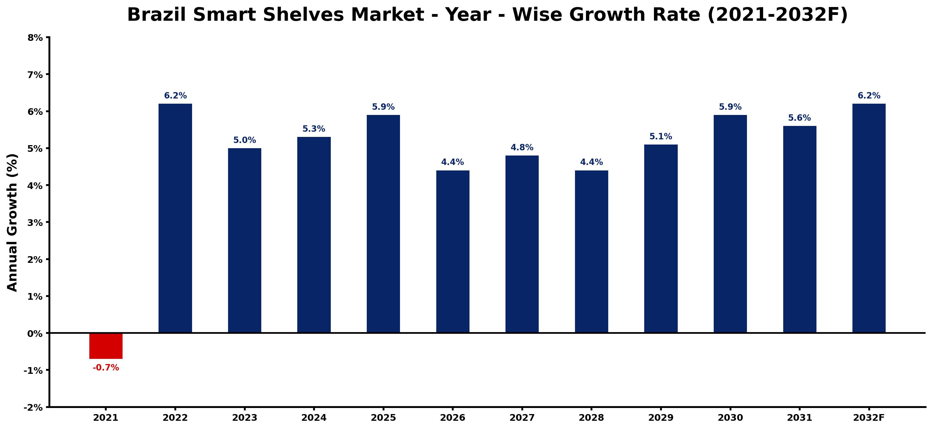 Brazil Smart Shelves Market Year-wise Growth Rate and Key Drivers