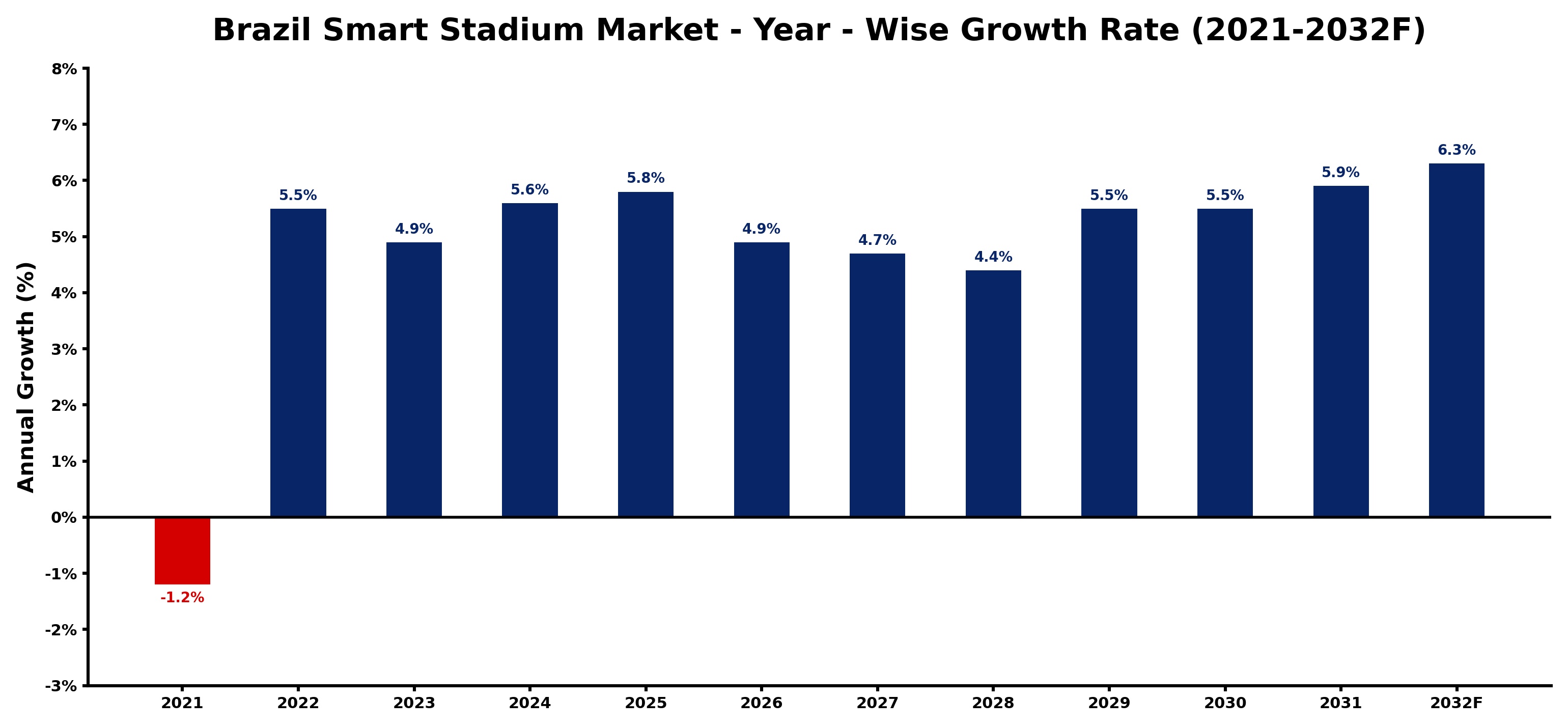 Brazil Smart Stadium Market Year-wise Growth Rate and Key Drivers