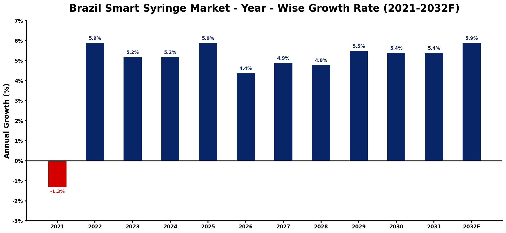 Brazil Smart Syringe Market Year-wise Growth Rate and Key Drivers