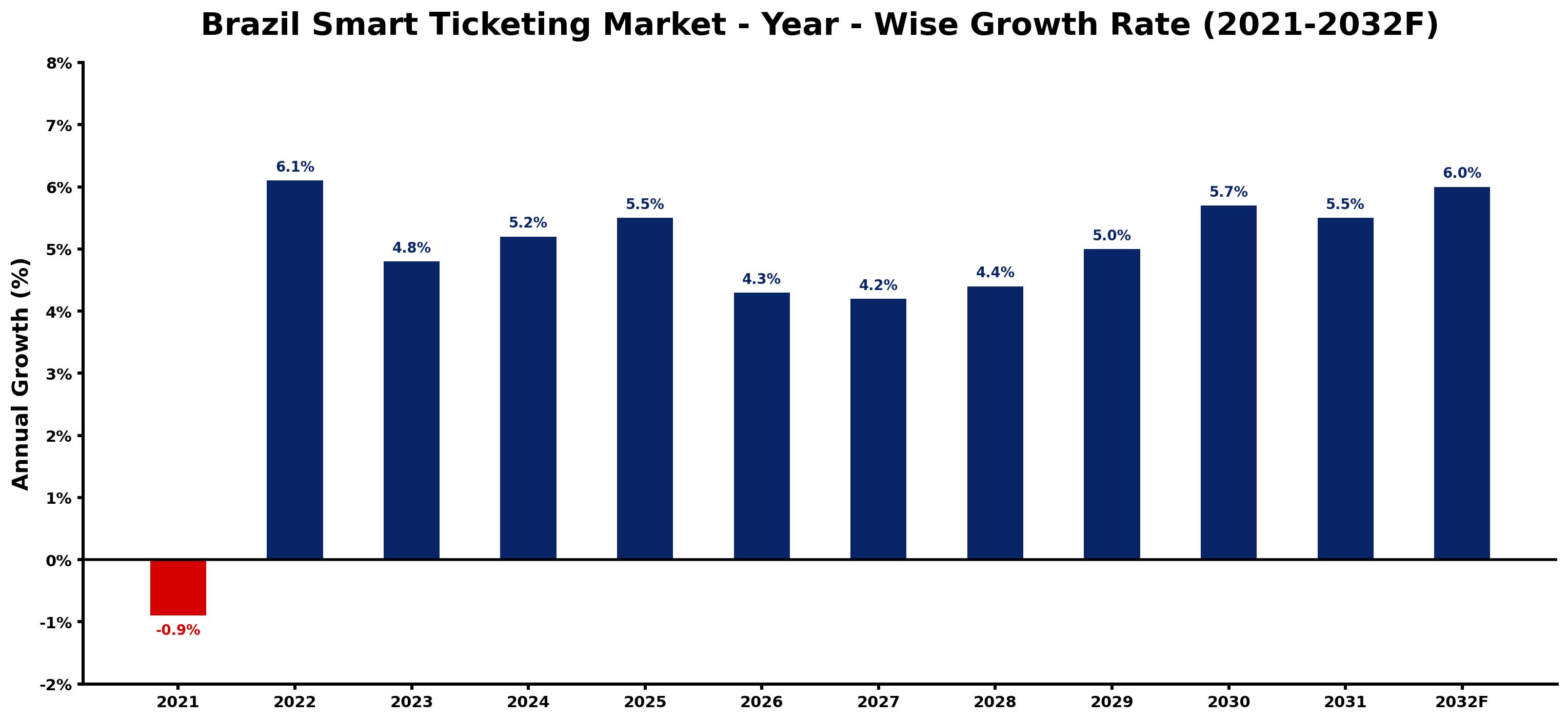 Brazil Smart Ticketing Market Year-wise Growth Rate and Key Drivers