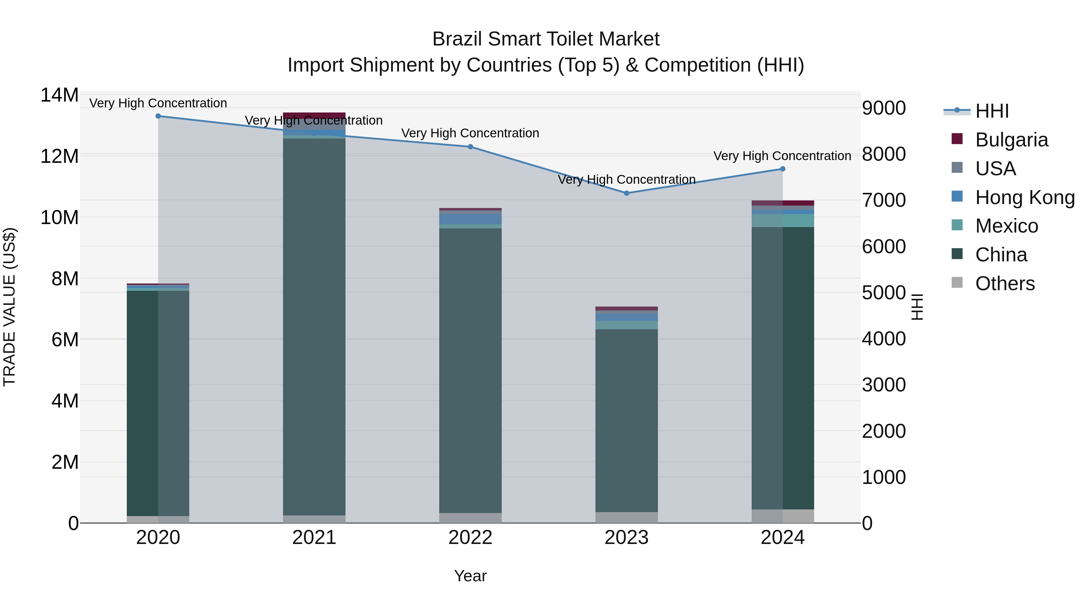 Brazil Smart Toilet Market Top 5 Importing Countries and Market Competition (HHI) Analysis