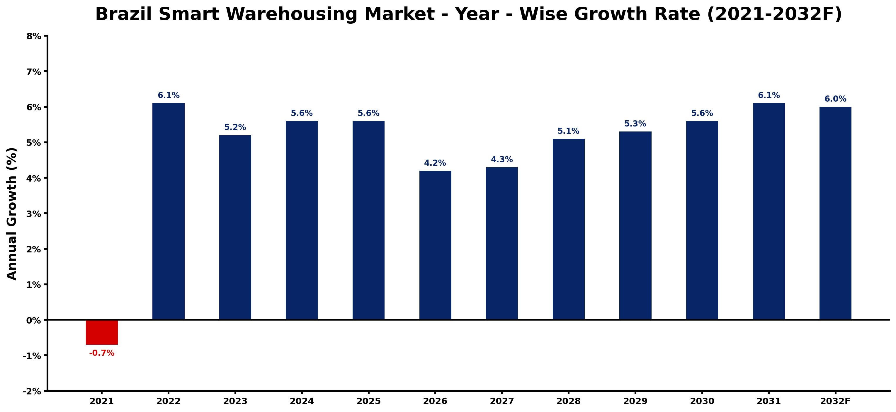 Brazil Smart Warehousing Market Year-wise Growth Rate and Key Drivers