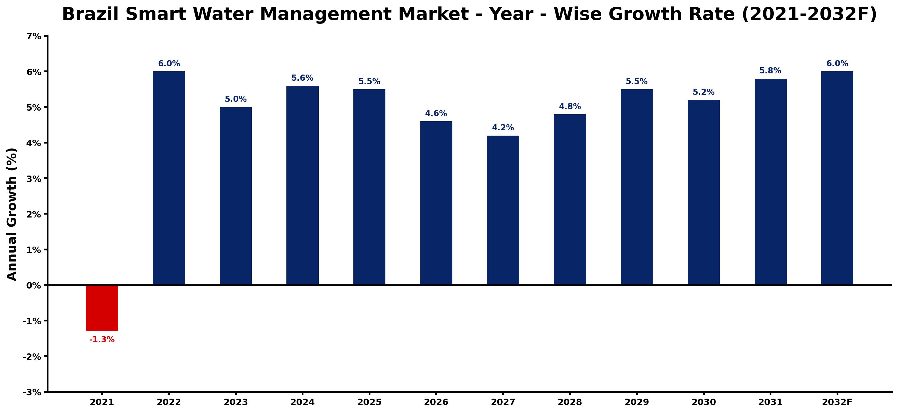 Brazil Smart Water Management Market Year-wise Growth Rate and Key Drivers