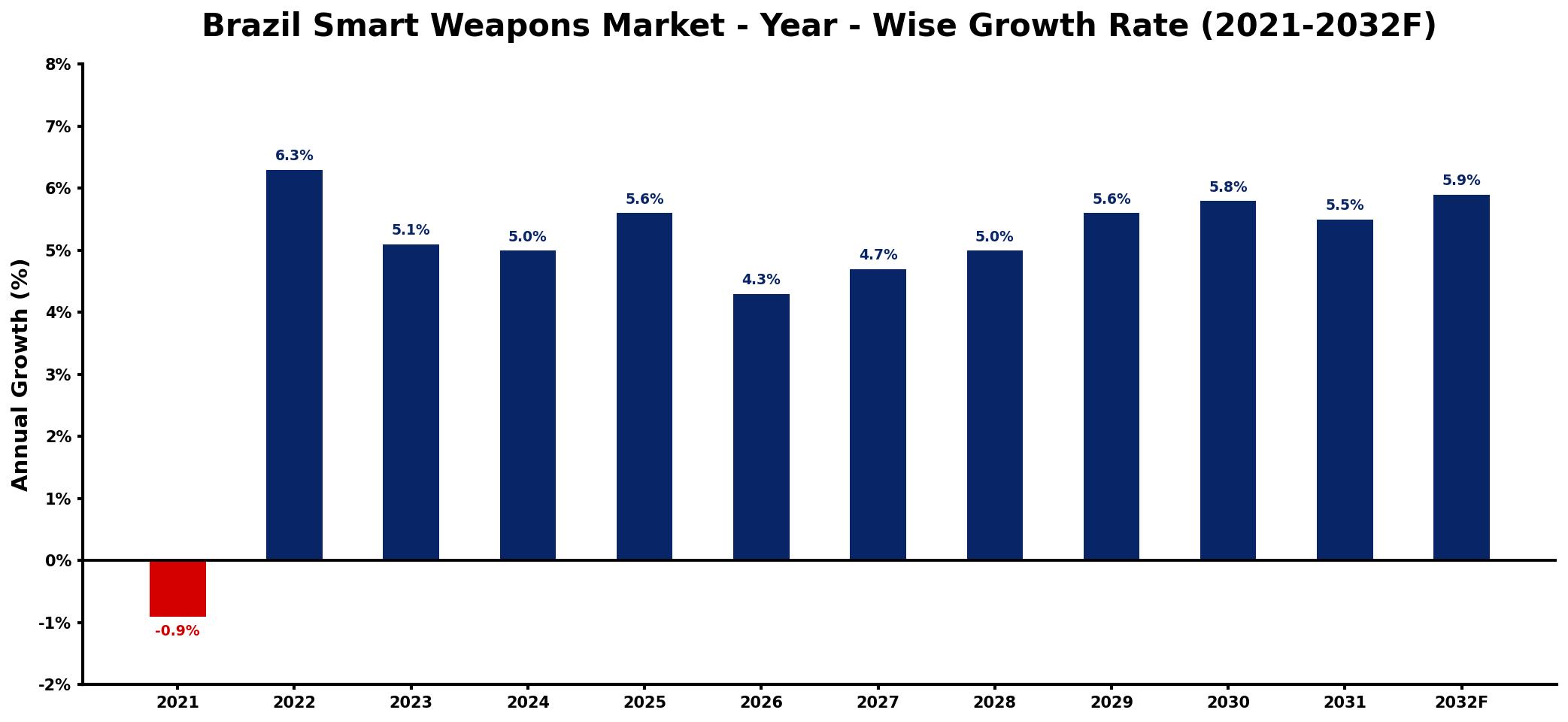 Brazil Smart Weapons Market Year-wise Growth Rate and Key Drivers