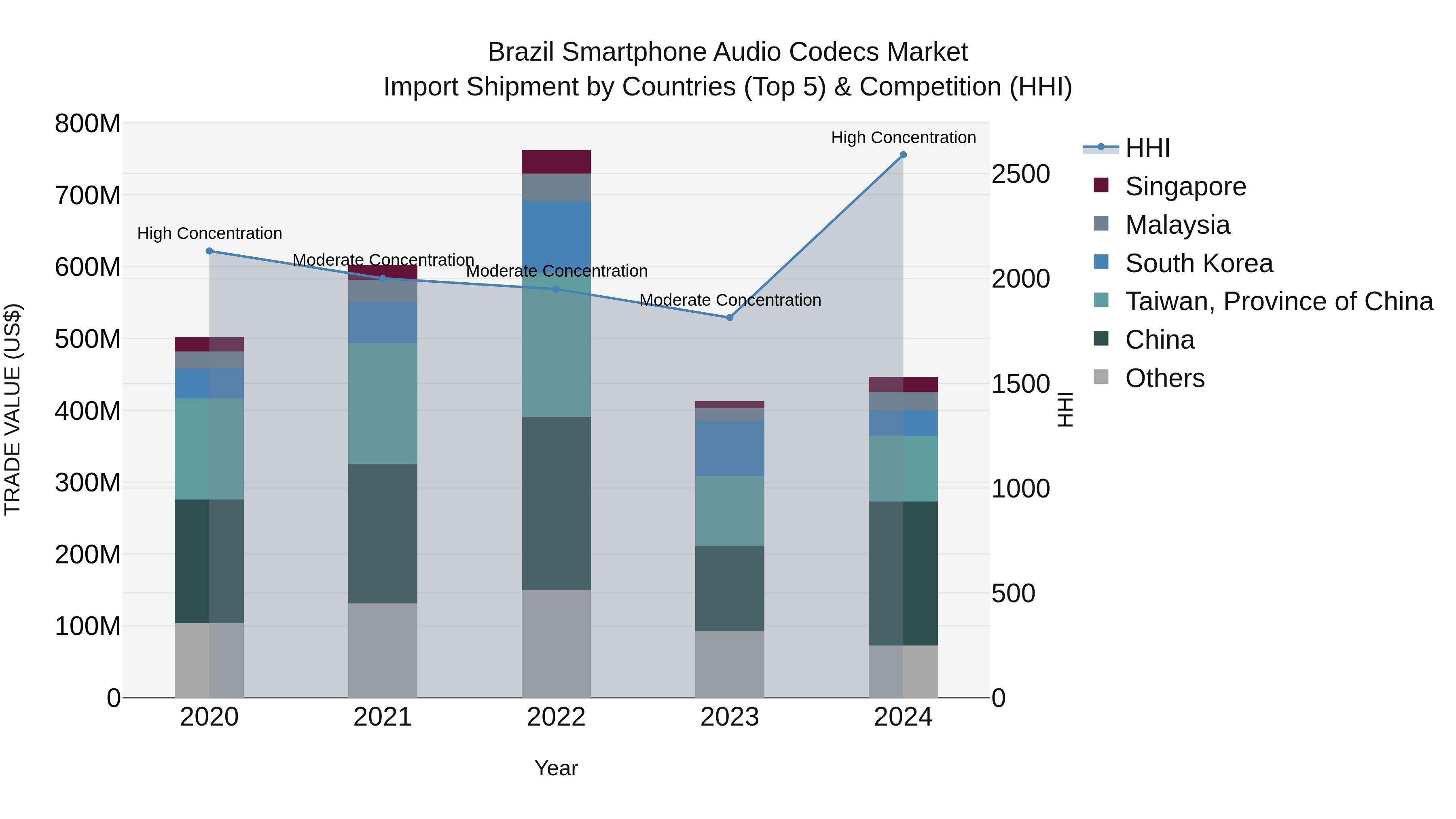 Brazil Smartphone Audio Codecs Market Top 5 Importing Countries and Market Competition (HHI) Analysis
