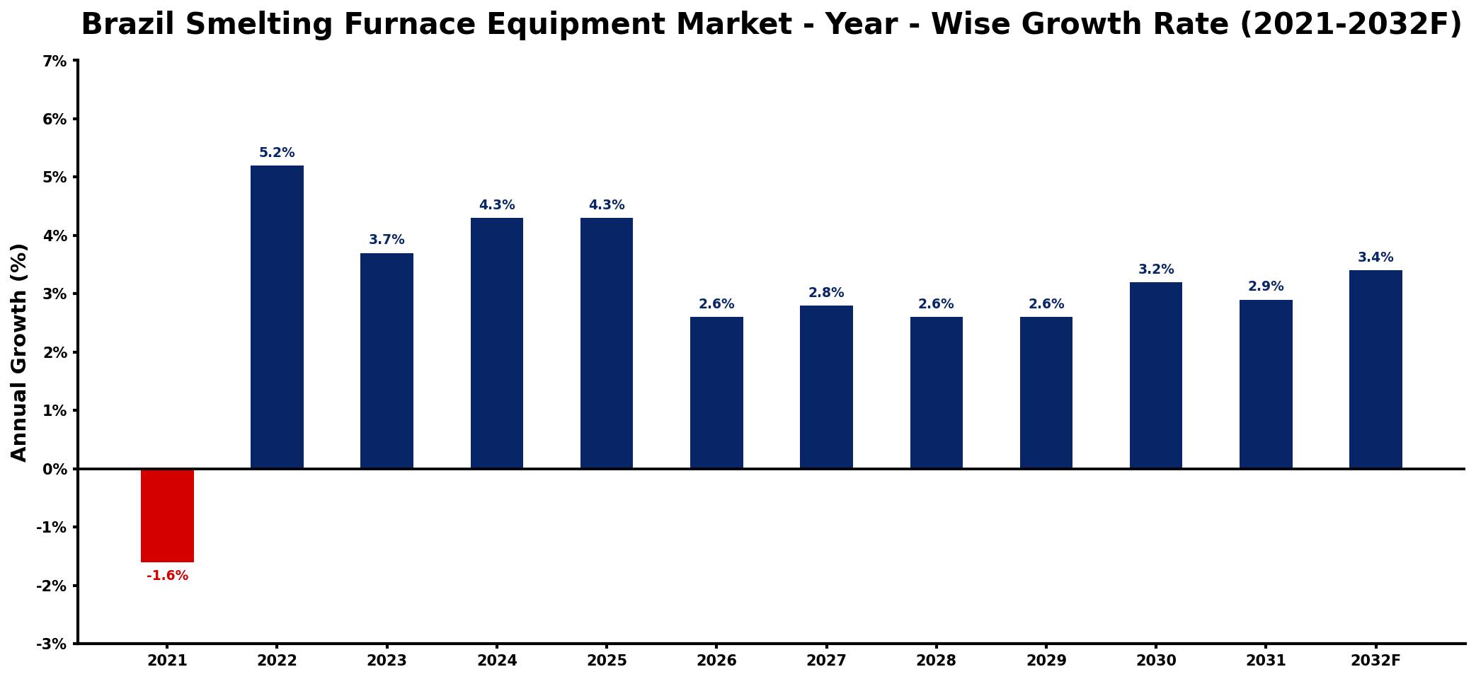 Brazil Smelting Furnace Equipment Market Year-wise Growth Rate and Key Drivers