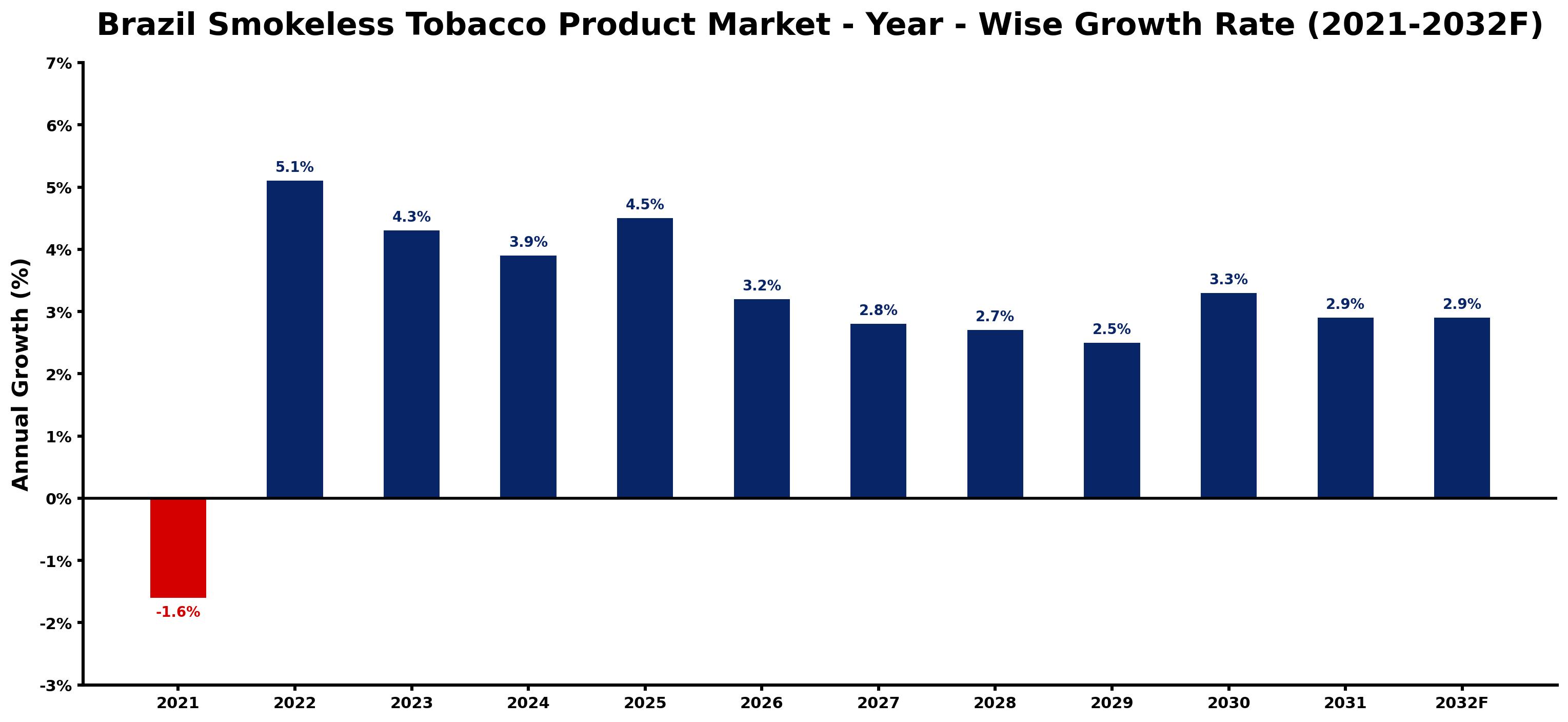 Brazil Smokeless Tobacco Product Market Year-wise Growth Rate and Key Drivers