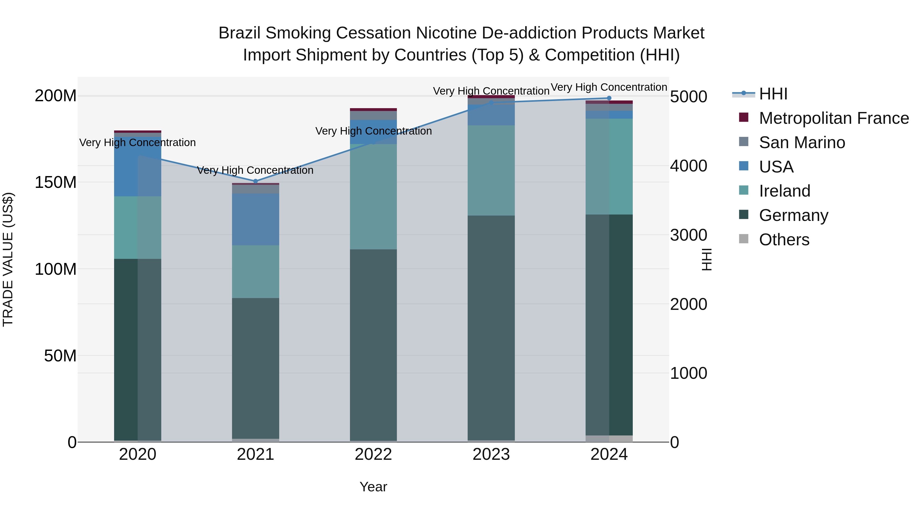 Brazil Smoking Cessation Nicotine De-addiction Products Market Top 5 Importing Countries and Market Competition (HHI) Analysis