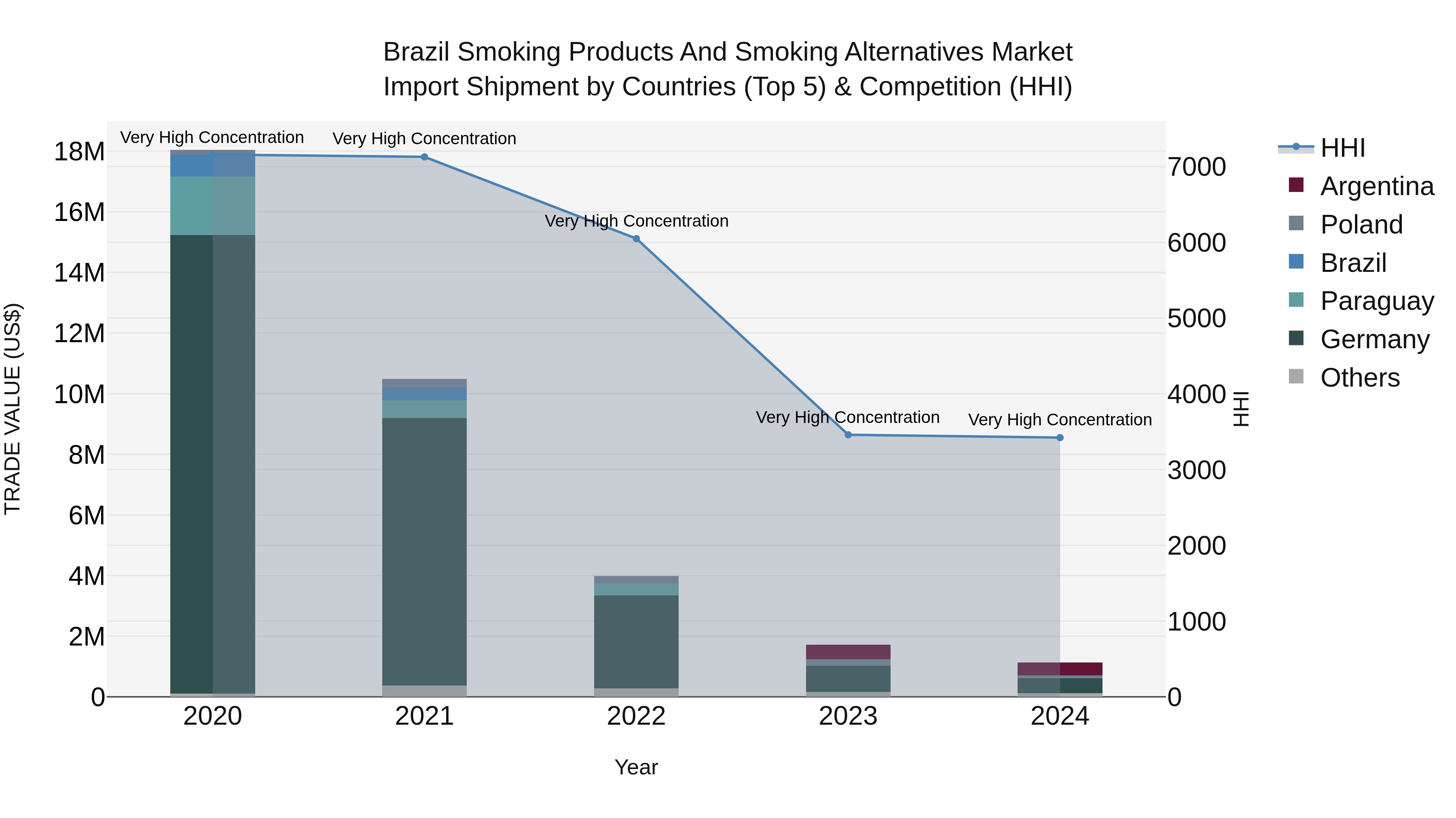 Brazil Smoking Products and Smoking Alternatives Market Top 5 Importing Countries and Market Competition (HHI) Analysis