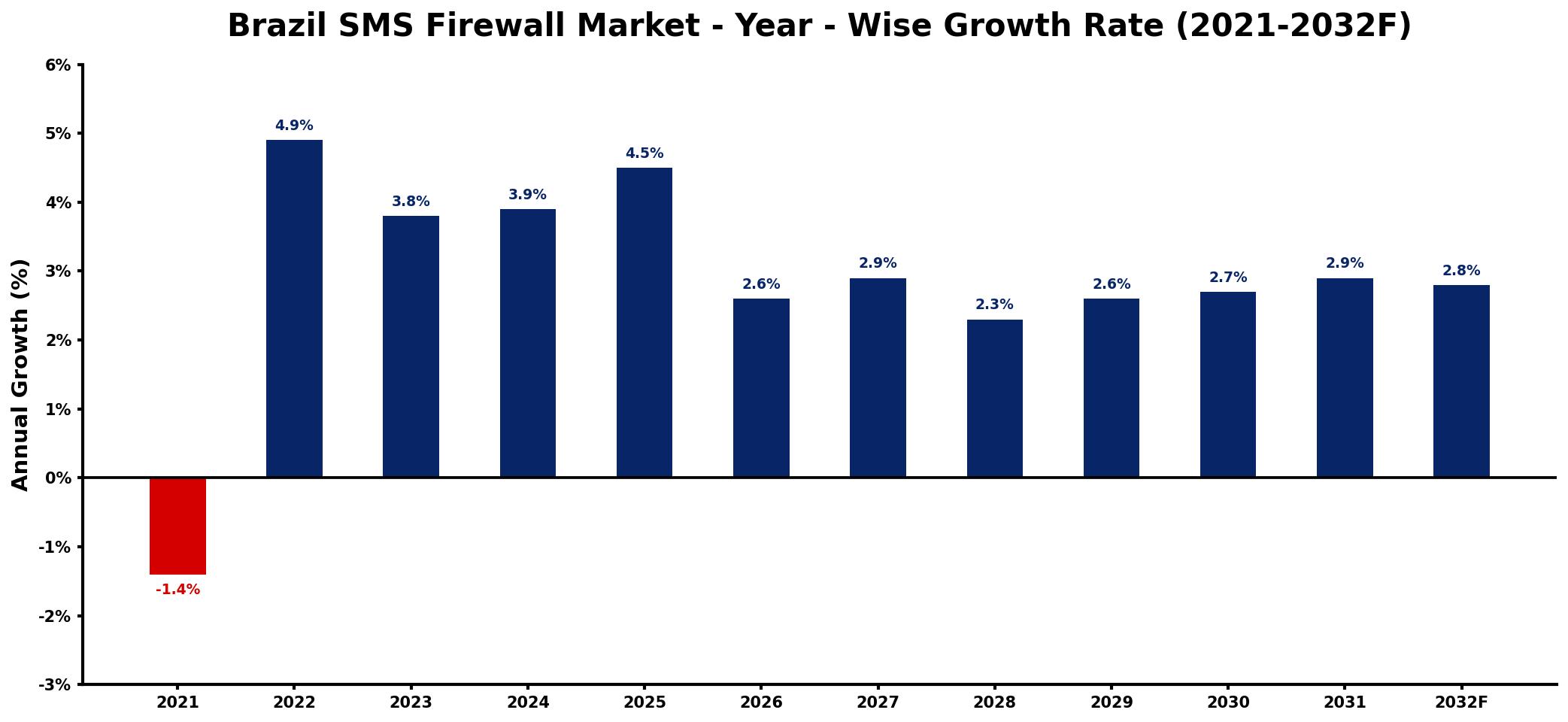 Brazil SMS Firewall Market Year-wise Growth Rate and Key Drivers