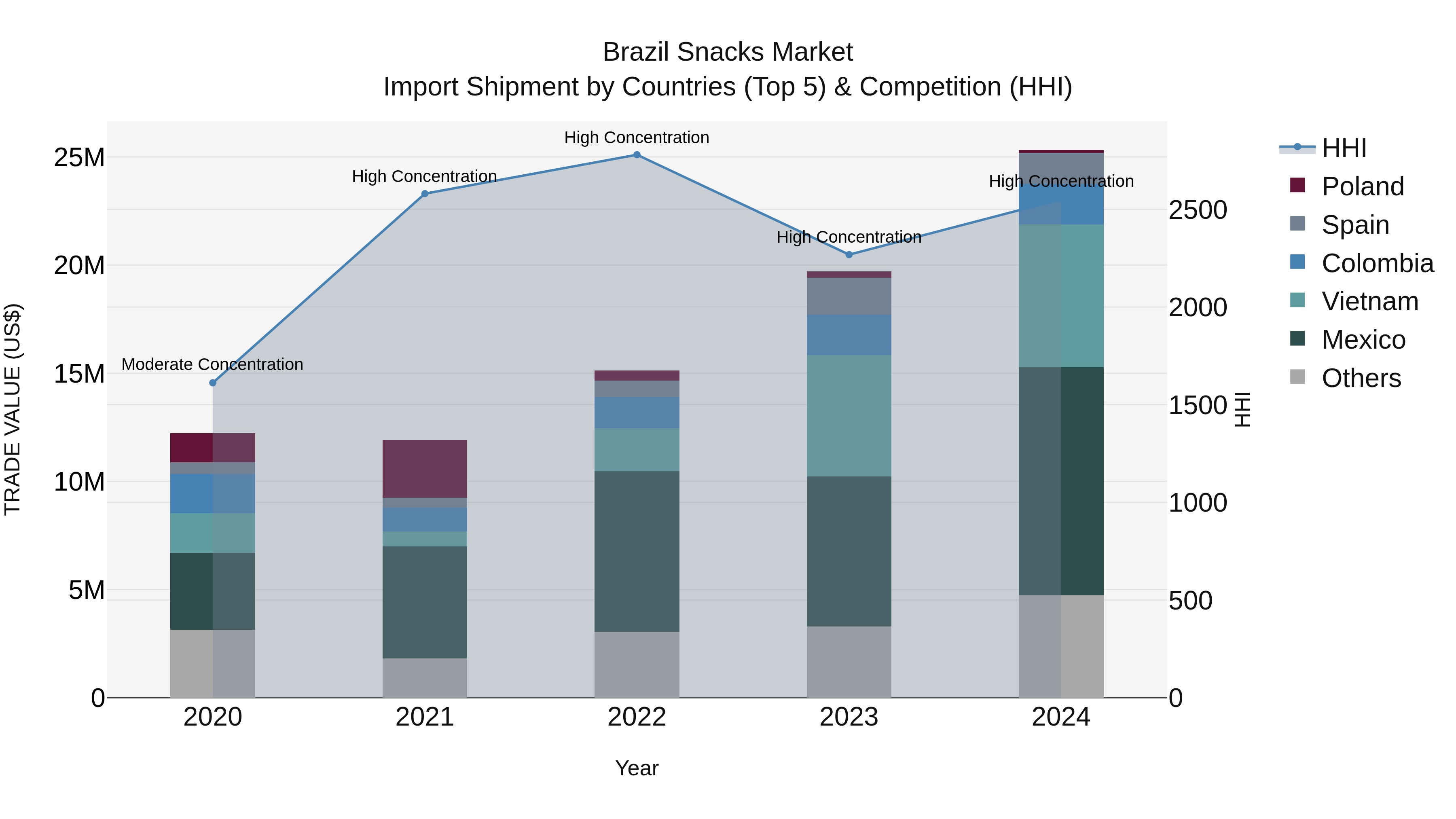 Brazil Snacks Market Top 5 Importing Countries and Market Competition (HHI) Analysis