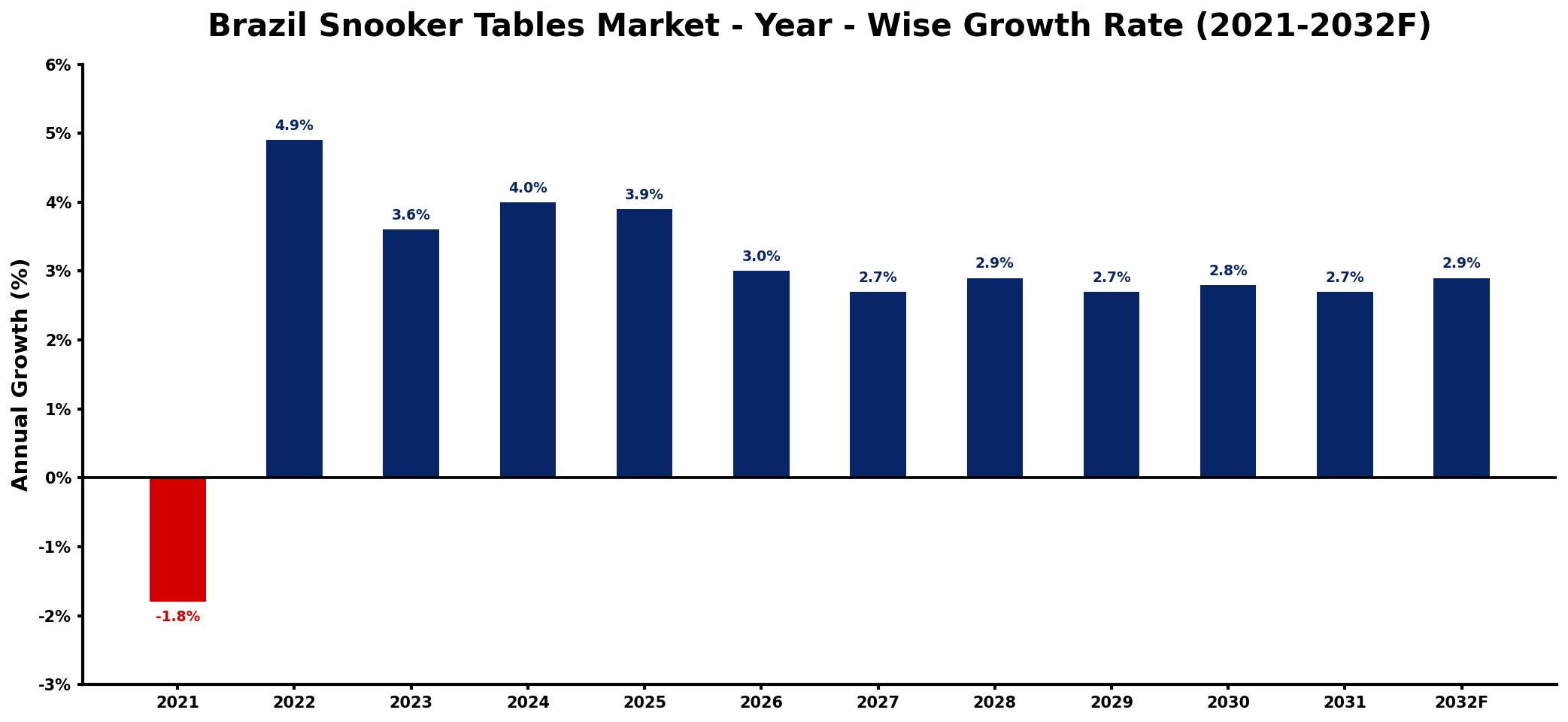 Brazil Snooker Tables Market Year-wise Growth Rate and Key Drivers