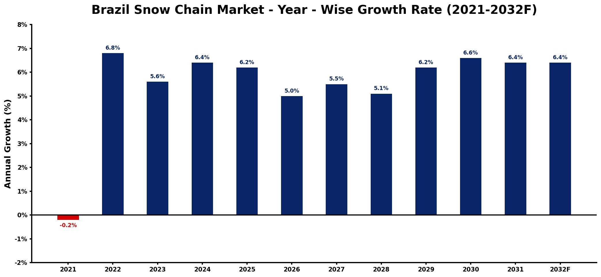 Brazil Snow Chain Market Year-wise Growth Rate and Key Drivers