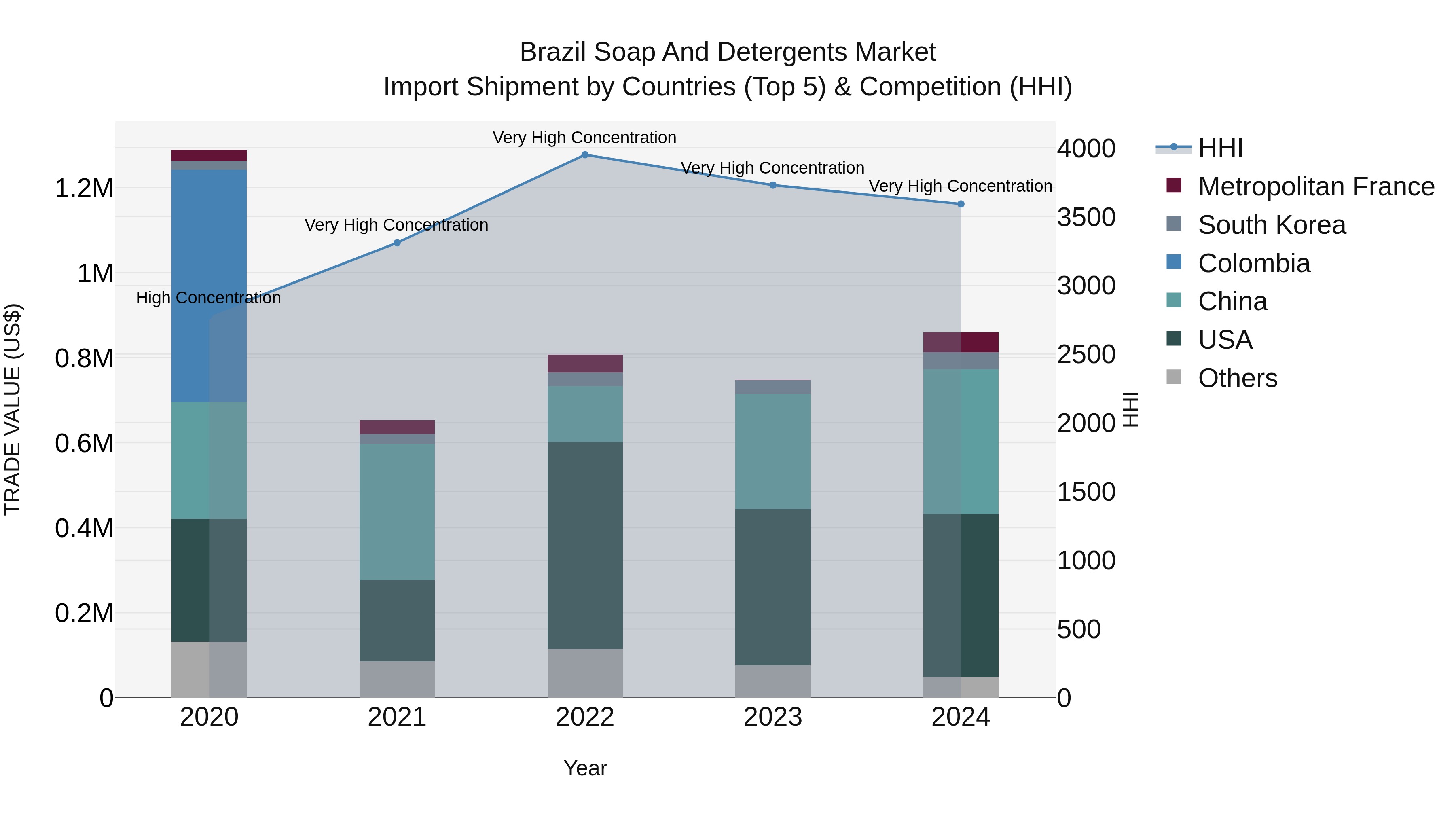 Brazil Soap and Detergents Market Top 5 Importing Countries and Market Competition (HHI) Analysis