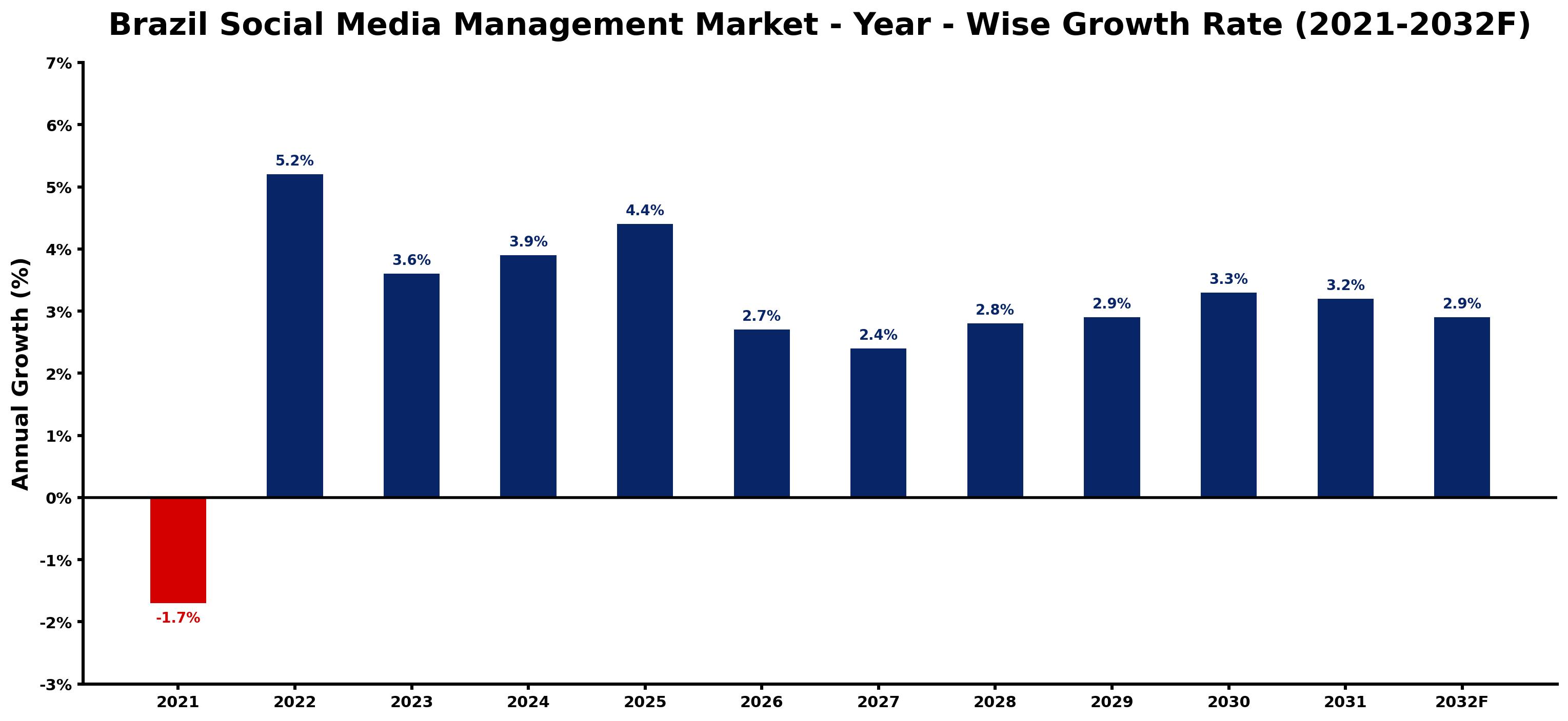 Brazil Social Media Management Market Year-wise Growth Rate and Key Drivers