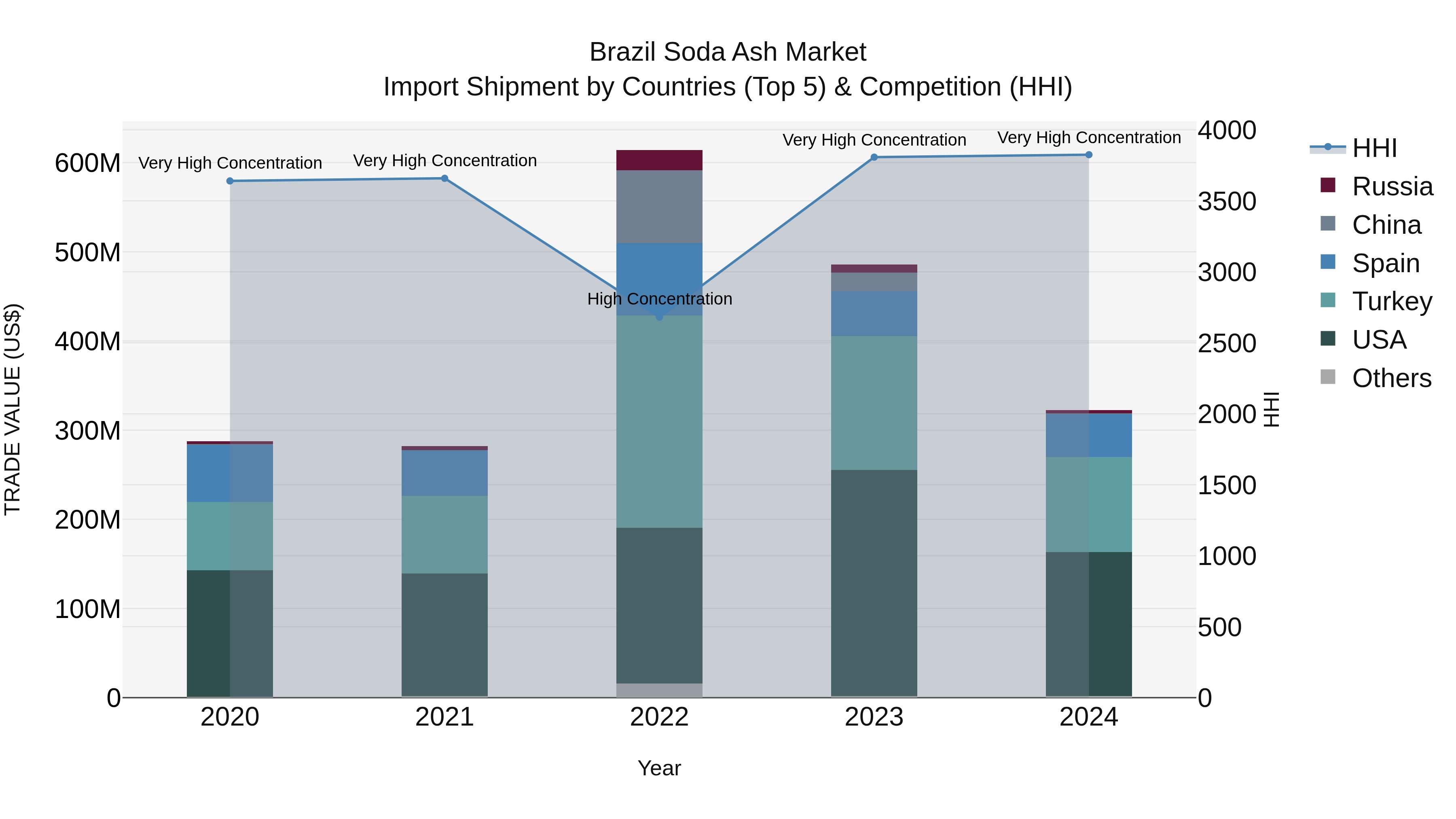 Brazil Soda Ash Market Top 5 Importing Countries and Market Competition (HHI) Analysis