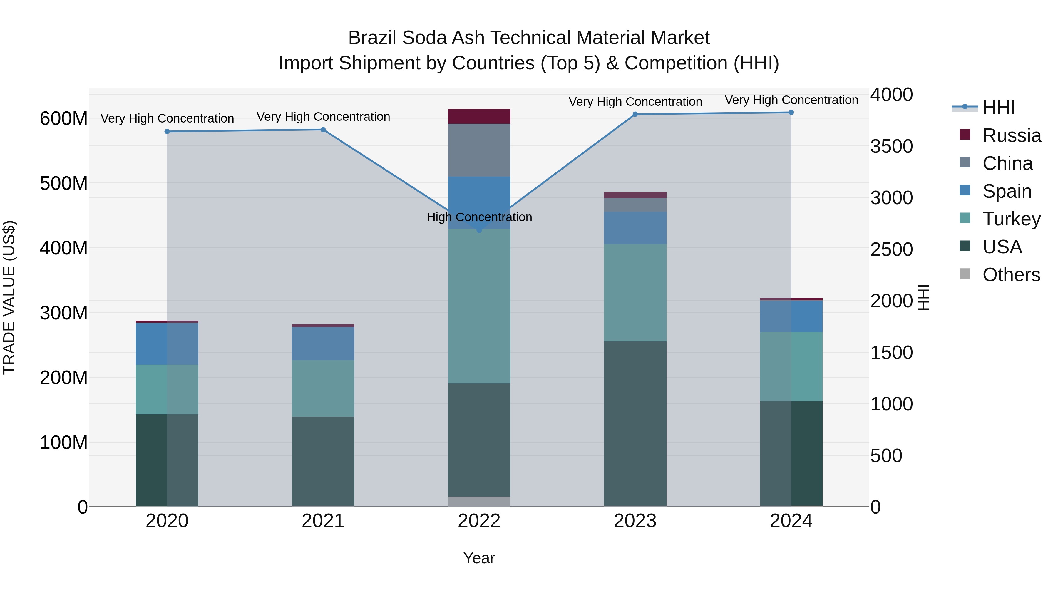 Brazil Soda Ash Technical Material Market Top 5 Importing Countries and Market Competition (HHI) Analysis