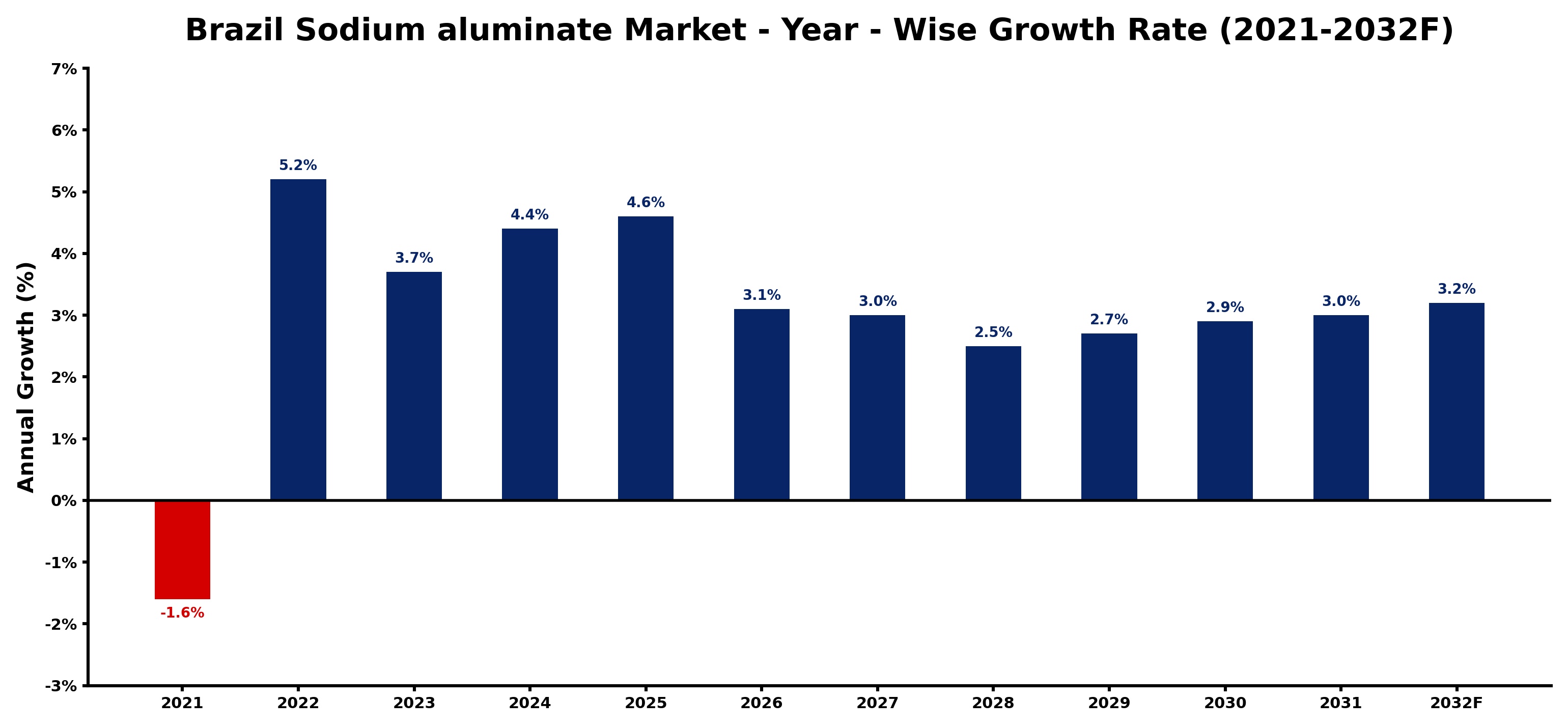 Brazil Sodium aluminate Market Year-wise Growth Rate and Key Drivers